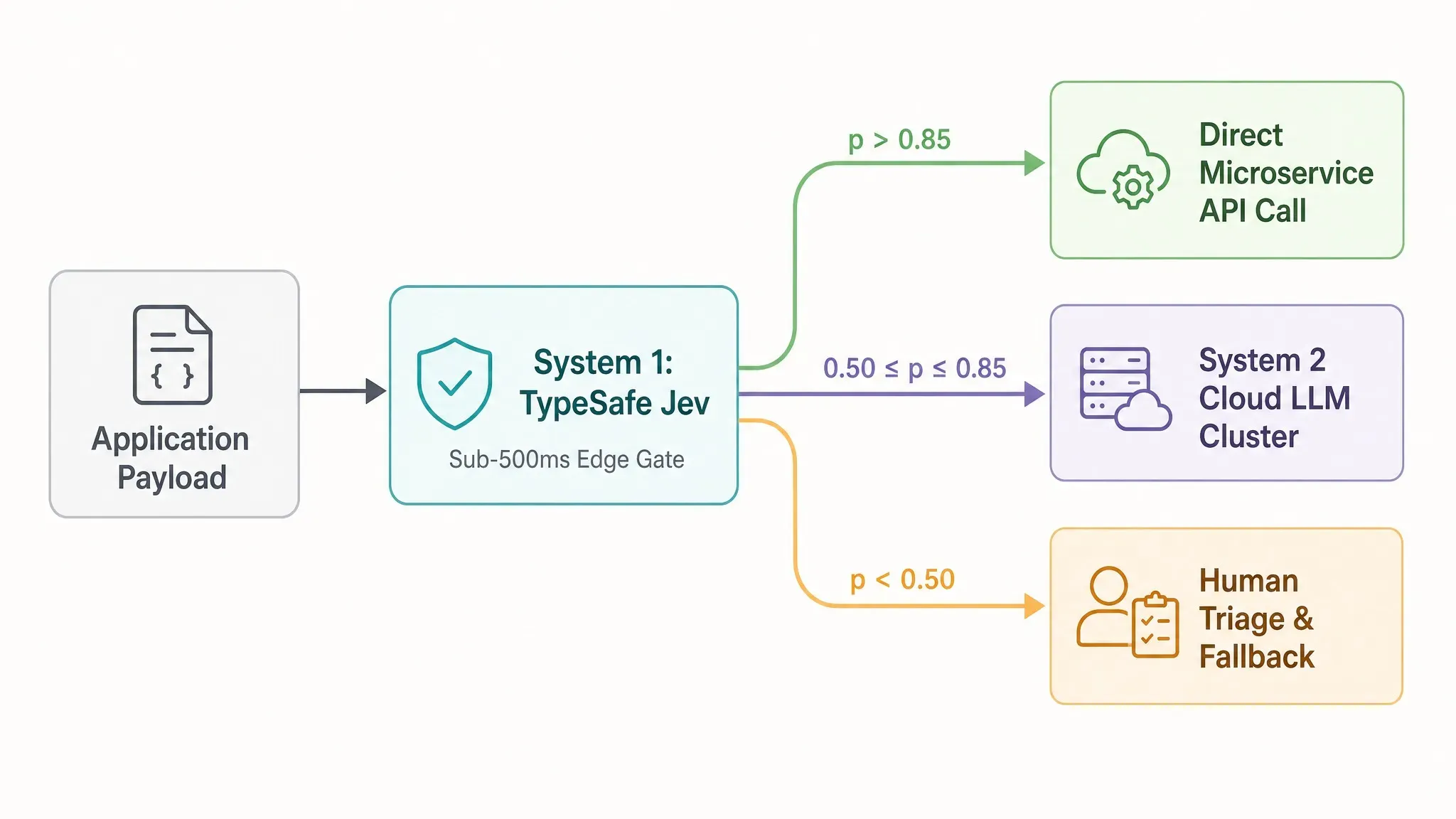 Application Payload routed through System 1 TypeSafe Jev sub-500ms edge gate into three confidence threshold paths