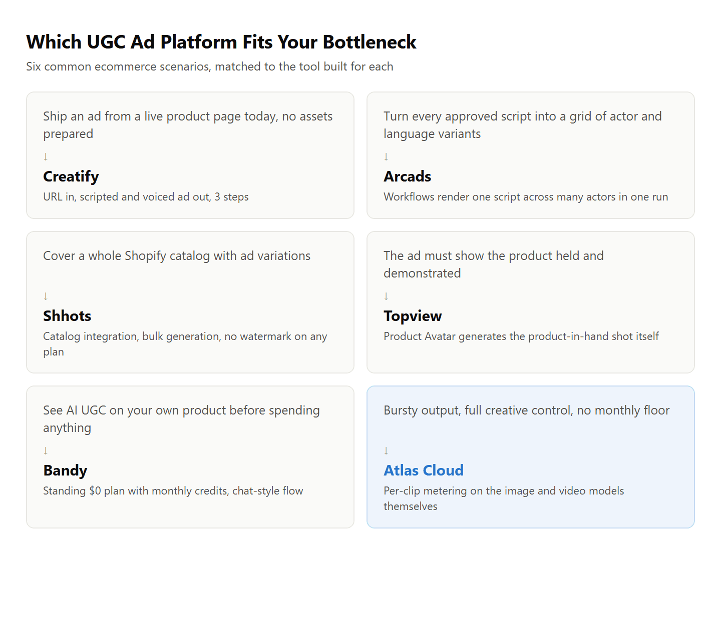 Decision chart pairing 6 ecommerce scenarios with the best-fit platform for quick UGC product ad videos.