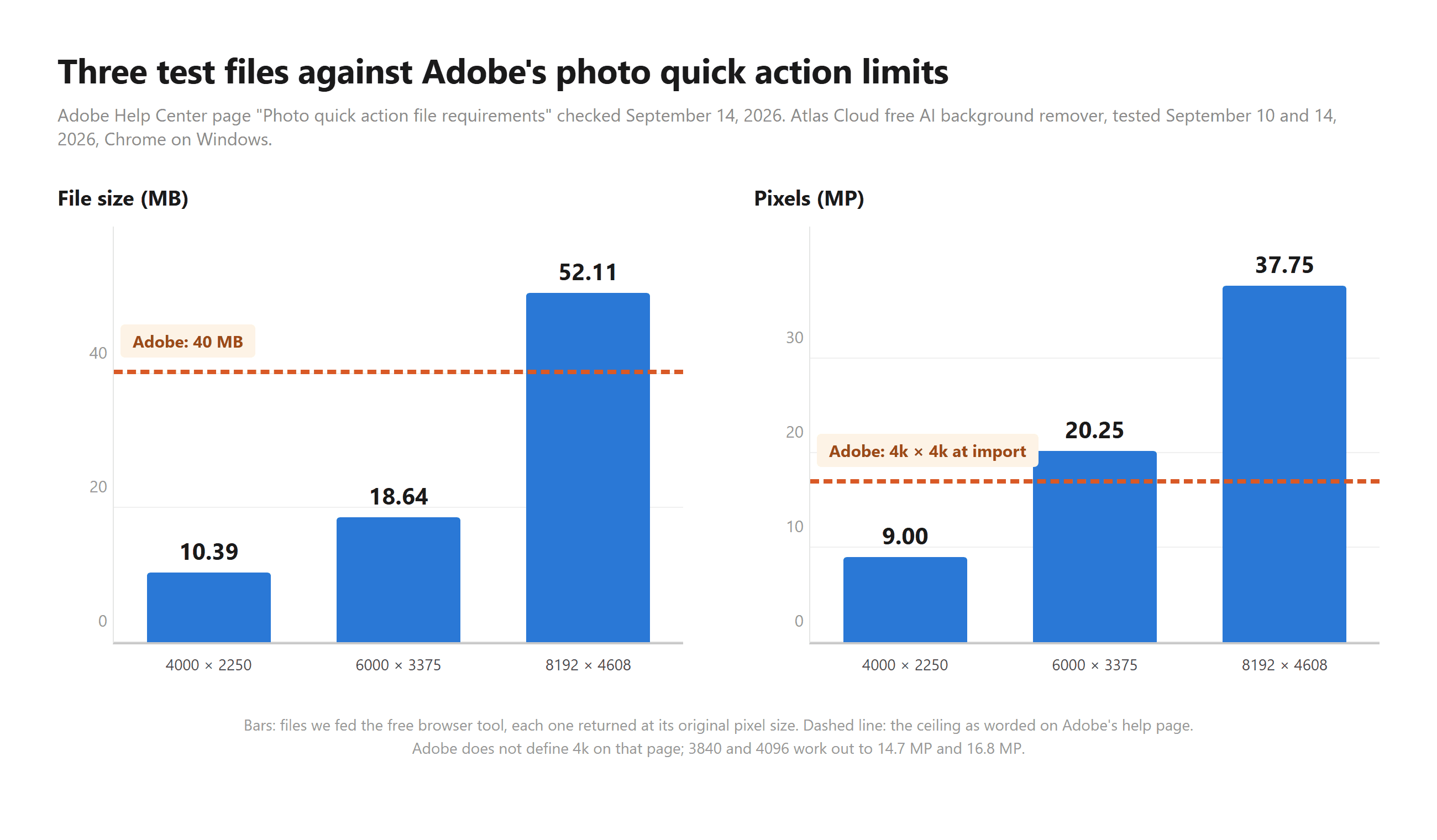 Two bar charts comparing three test files with the Adobe background remover quick action limits: the two smaller files stay under the 40 MB size cap while the 8192 by 4608 file passes it, and both larger files rise above the 4k by 4k import line.