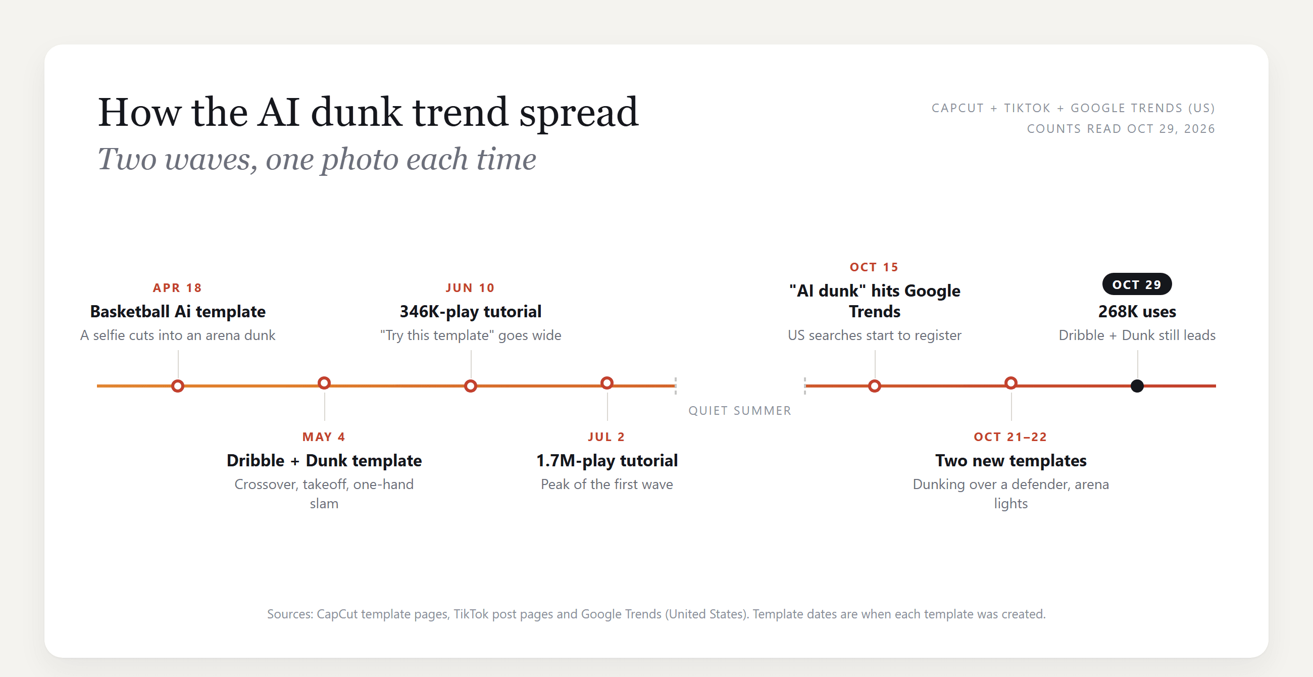 AI dunk trend timeline from April 18 to October 29, 2026, showing the Basketball Ai and Dribble + Dunk templates, tutorial posts with 346K and 1.7M plays, Google Trends picking up "AI dunk" on October 15 and two new templates on October 21 and 22