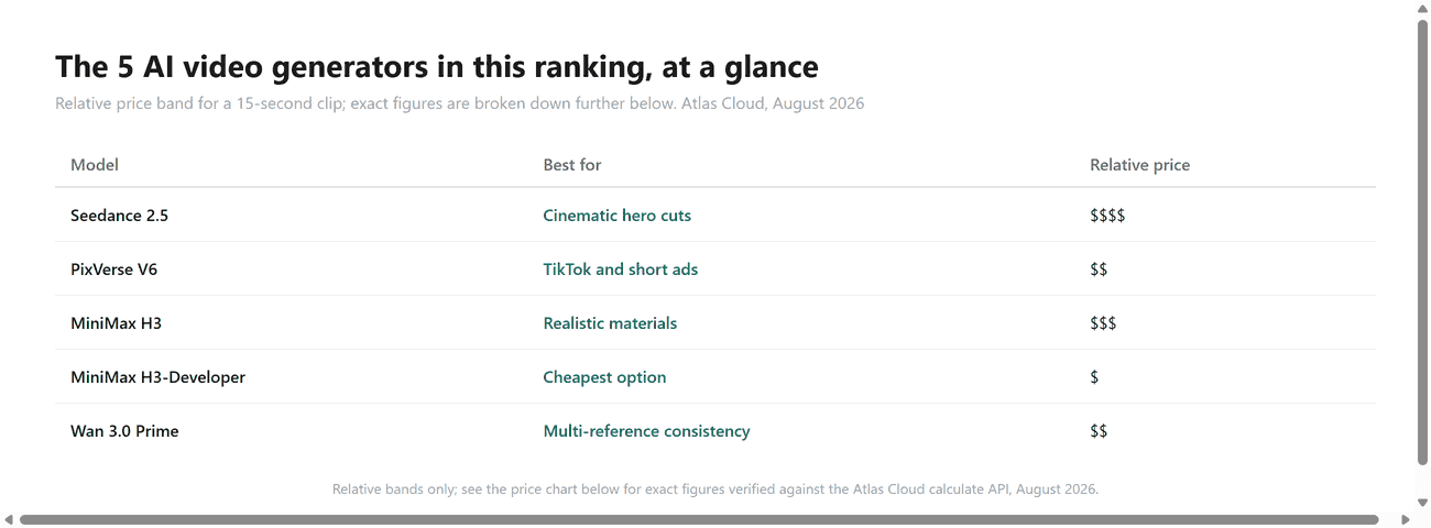 Overview table of 5 AI video generators for product ads, comparing what each is best for against a relative price band.