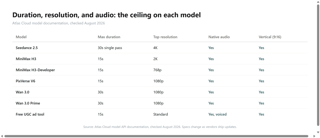 Table comparing max duration, top resolution, native audio support, and 9:16 vertical format across seven AI video generators for product ads.