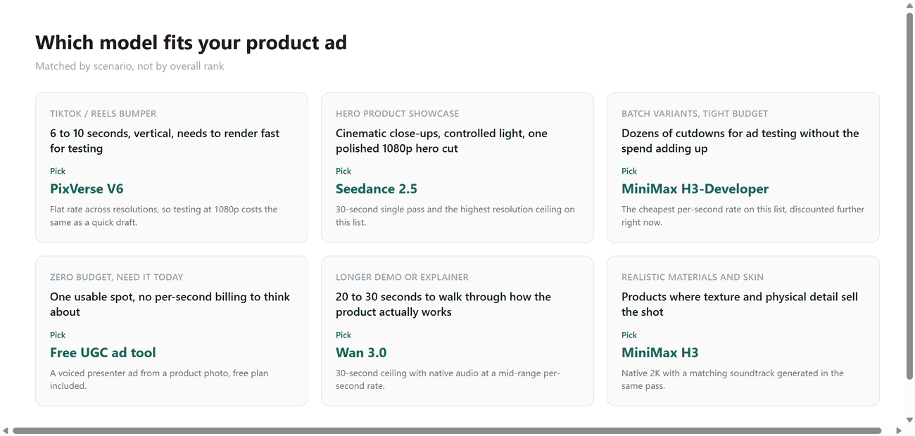 Decision grid pairing six product-ad scenarios, from TikTok bumpers to realistic material close-ups, with the best-fit AI video generator for each.