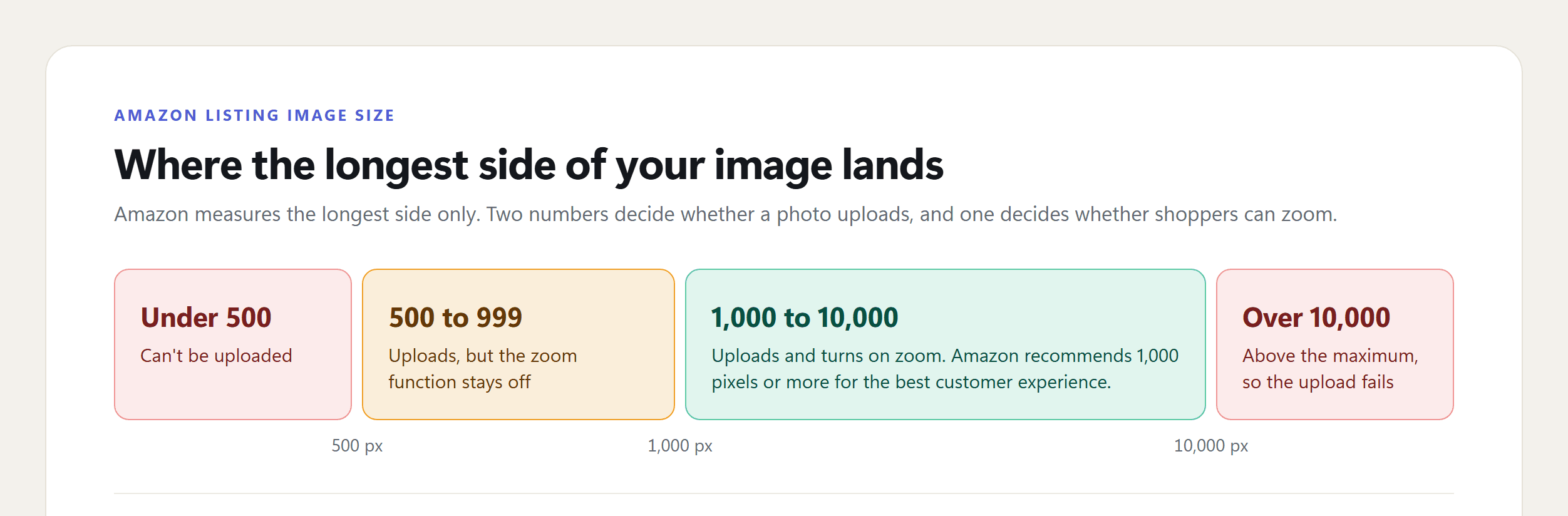 Amazon listing image size thresholds: under 500 pixels can't be uploaded, 500 to 999 pixels upload without zoom, 1,000 to 10,000 pixels upload with zoom, and over 10,000 pixels fail