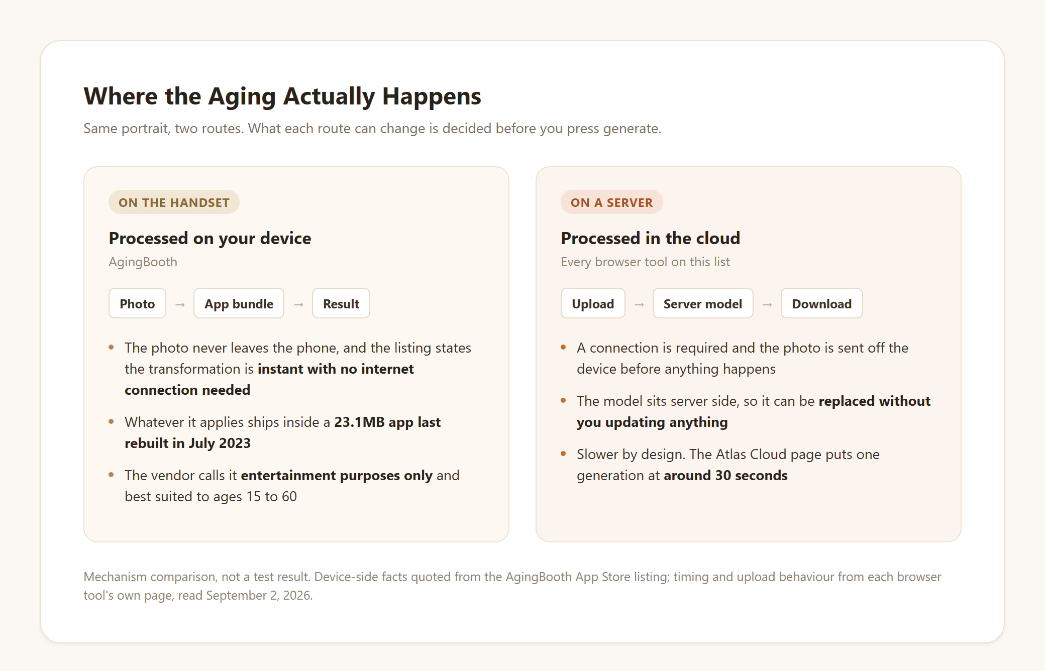 Diagram contrasting on-device age progression, where the photo never leaves the phone and the effect ships inside a 23.1MB app bundle, with cloud processing, where the photo is uploaded and a server-side model returns a result in around 30 seconds.