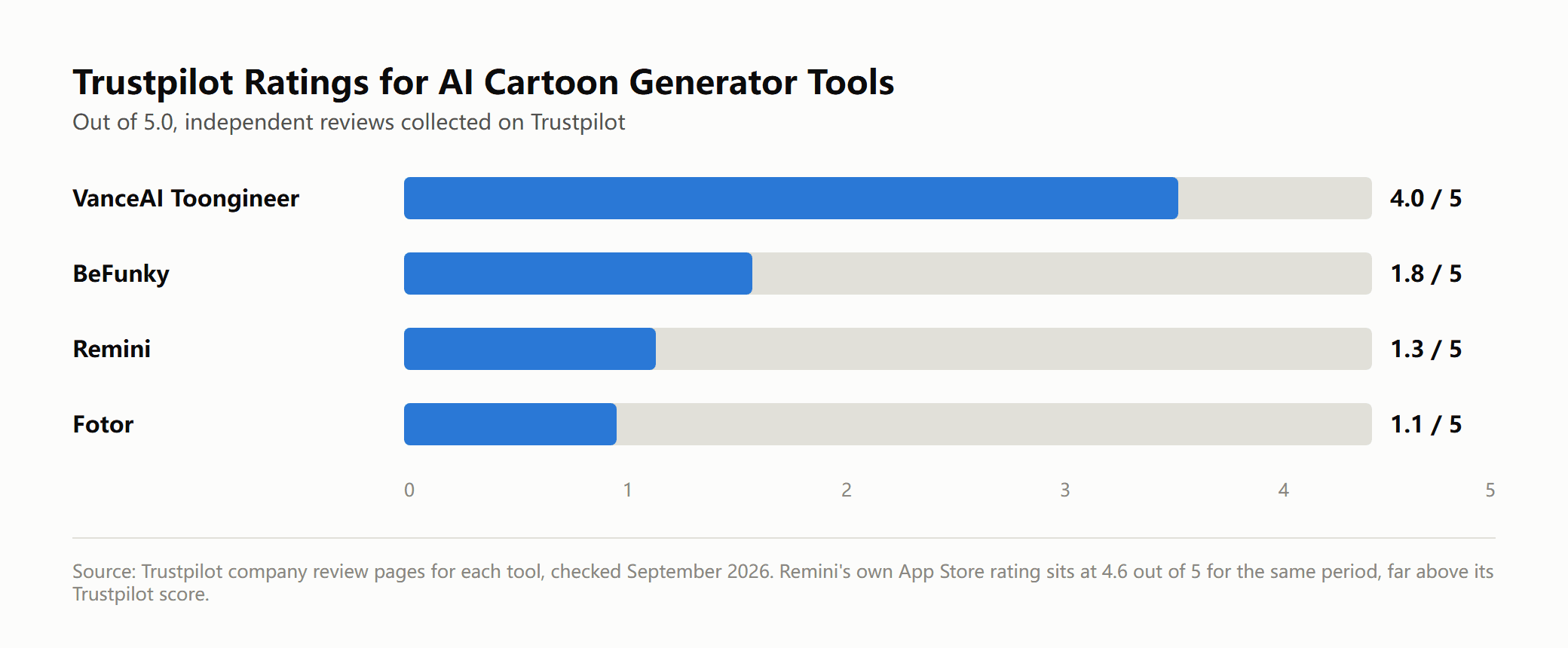 Bar chart of Trustpilot ratings for four AI cartoon generator tools, ranging from VanceAI Toongineer at 4.0 out of 5 down to Fotor at 1.1 out of 5.