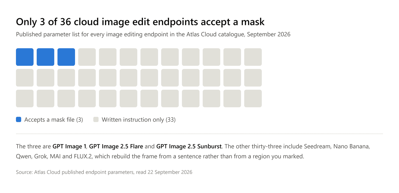 Grid of 36 squares, one per cloud image edit endpoint in the Atlas Cloud catalogue in September 2026. Three are filled to mark the endpoints that accept a mask file, GPT Image 1, GPT Image 2.5 Flare and GPT Image 2.5 Sunburst, and the remaining 33 accept only a written instruction.