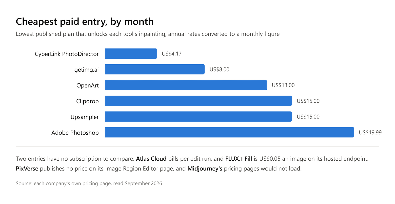 Horizontal bar chart of the cheapest paid plan that unlocks inpainting at each tool, converted to a monthly figure. CyberLink PhotoDirector is US$4.17, getimg.ai US$8.00, OpenArt US$13.00, Clipdrop and Upsampler US$15.00, and Adobe Photoshop US$19.99. Atlas Cloud and FLUX.1 Fill bill per edit instead, PixVerse publishes no price, and Midjourney's pricing pages would not load.
