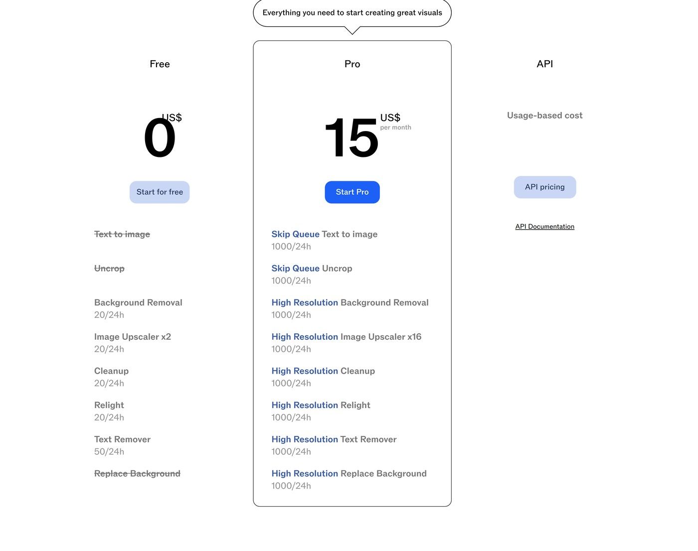 Clipdrop's pricing page. The Free column at 0 US lists Cleanup at 20 uses per 24 hours, and the Pro column at 15 U per month lists High Resolution Cleanup at 1000 uses per 24 hours, with the word Cleanup unqualified on the free side and High Resolution attached to it on the paid side.