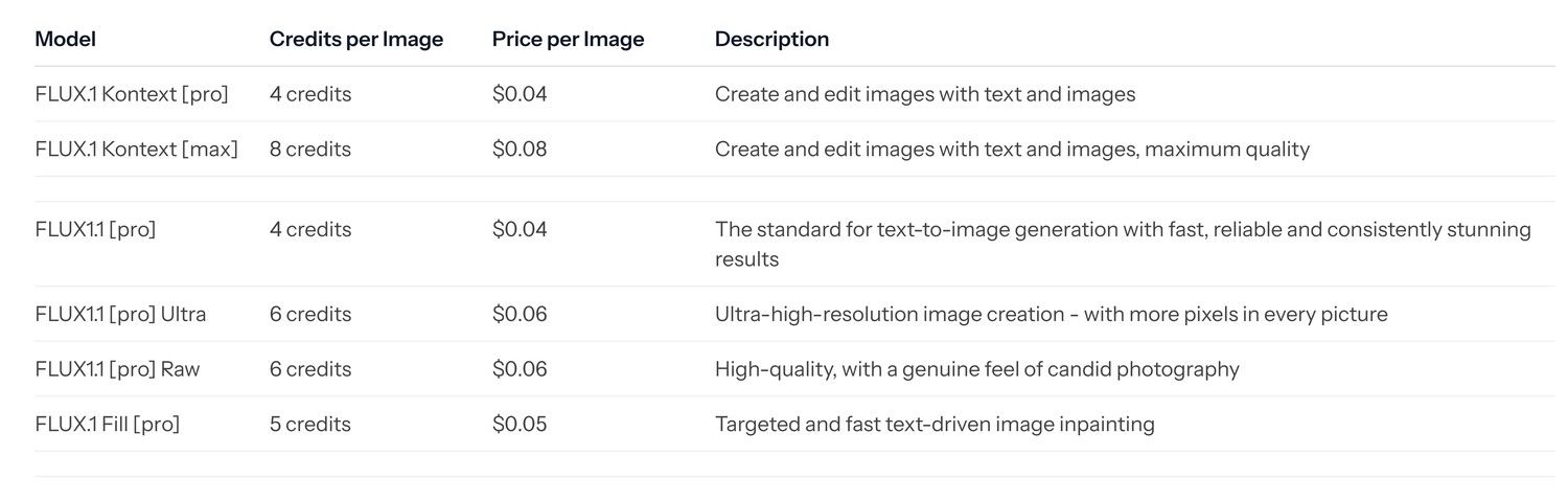 Black Forest Labs pricing documentation table for the FLUX.1 family. The FLUX.1 Fill pro row lists 5 credits per image and US$0.05 per image, described as targeted and fast text driven image inpainting, alongside the Kontext and FLUX1.1 rows at US$0.04 to US$0.08.