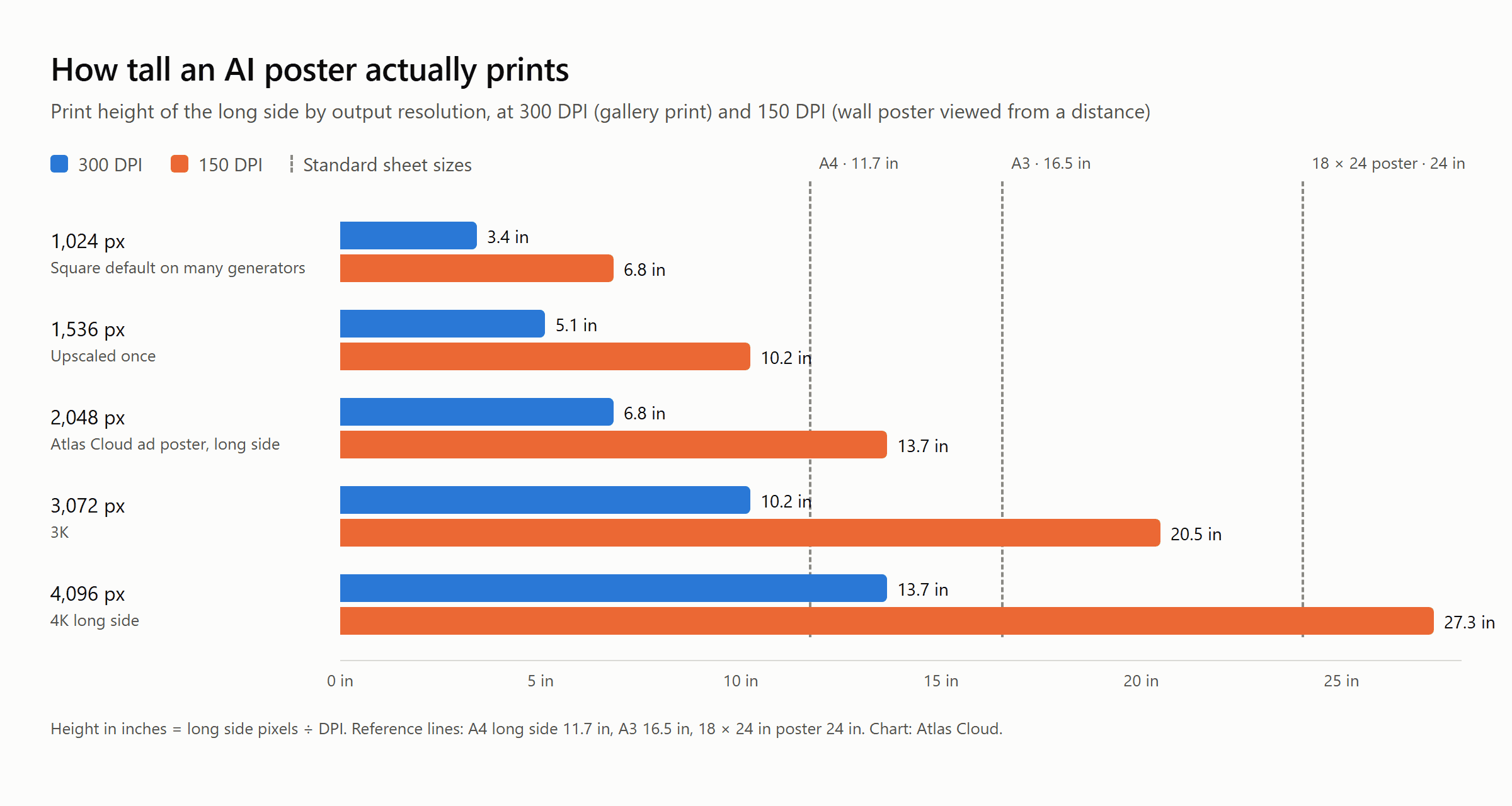 Chart of how tall AI poster generator output prints at 300 and 150 DPI for long sides from 1,024 to 4,096 pixels, against A4, A3 and 18 by 24 inch sheets