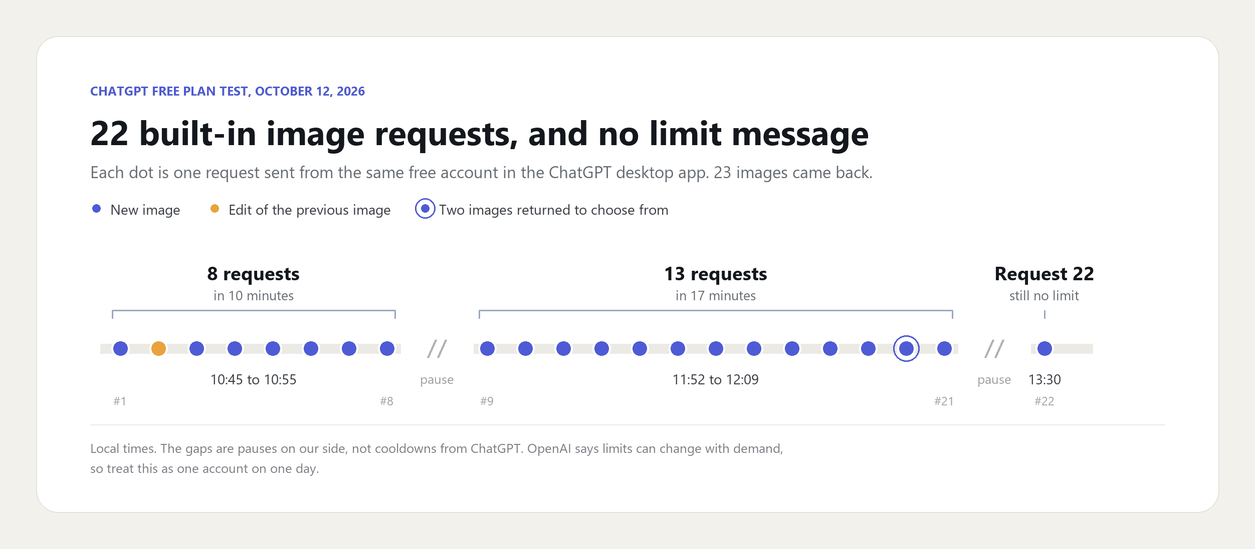 Timeline of 22 built-in ChatGPT image requests on a free plan on October 12, 2026: 8 requests from 10:45 to 10:55 including one edit, 13 requests from 11:52 to 12:09 including one that returned two images, and request 22 at 13:30, with no limit message