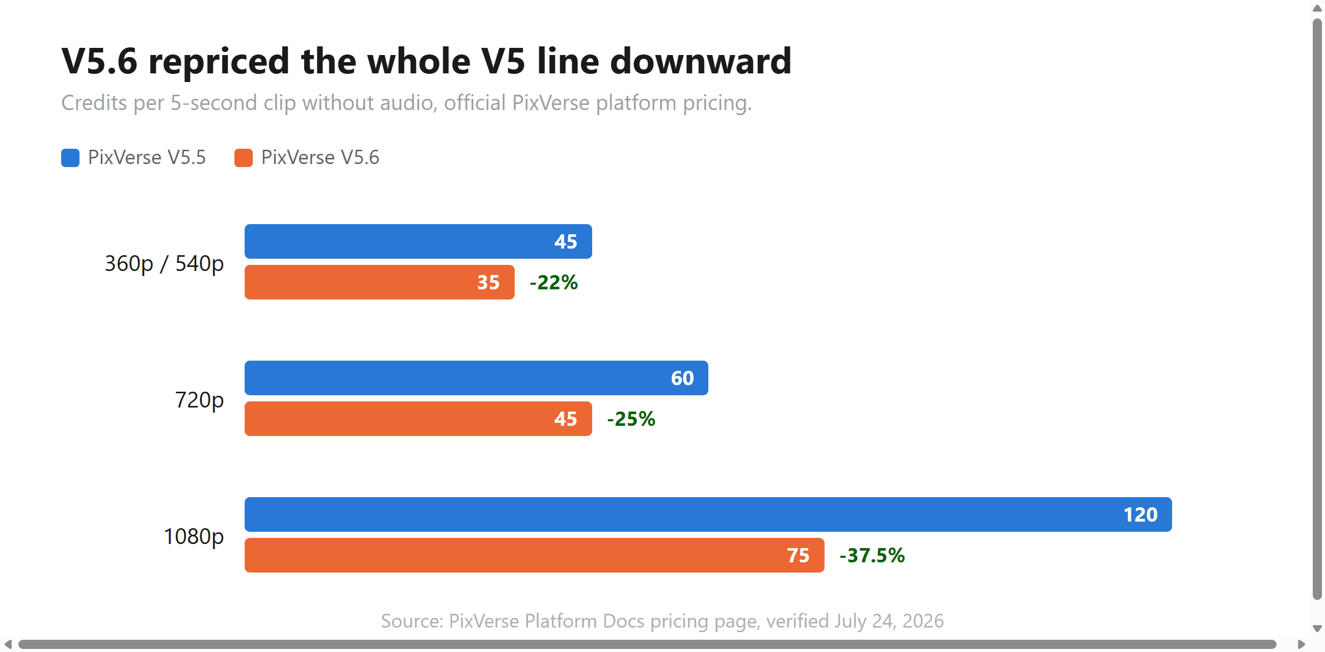 Grouped bar chart of PixVerse V5.5 versus V5.6 credits per 5-second clip without audio: 360p and 540p drop from 45 to 35 credits, 22% lower; 720p from 60 to 45, 25% lower; 1080p from 120 to 75, 37.5% lower