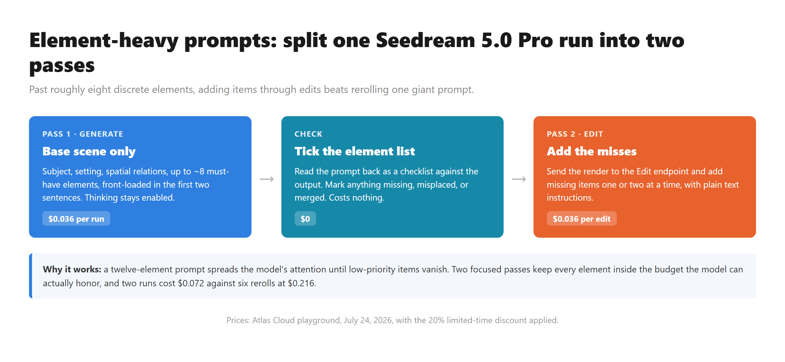 Three-step flow diagram for element-heavy Seedream 5.0 Pro prompts: a blue Pass 1 card generates the base scene with up to eight front-loaded elements at $0.036 per run, a teal Check card ticks the element list for free, and an orange Pass 2 card adds the misses through the Edit endpoint at $0.036 per edit, with a note comparing $0.072 for two passes against $0.216 for six rerolls.