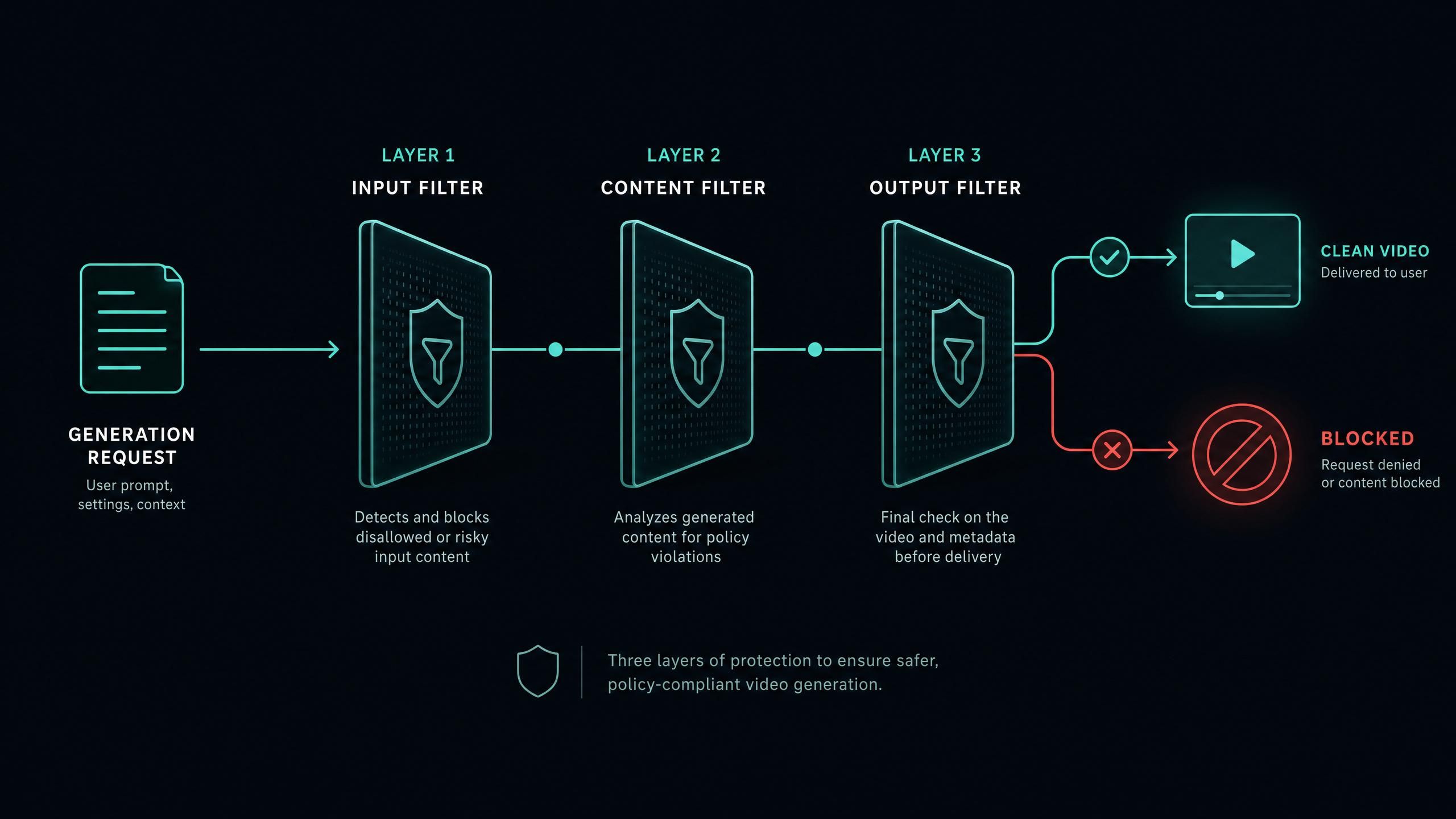 three layers of protection