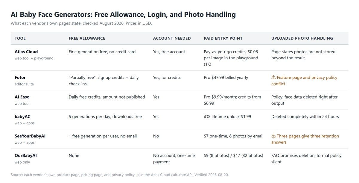 Comparison chart of six AI baby face generators covering free allowance, account requirement, paid entry point, and uploaded photo handling, with Atlas Cloud at first generation free, babyAC at five per day, SeeYourBabyAI at one per user, and OurBabyAI with no free tier