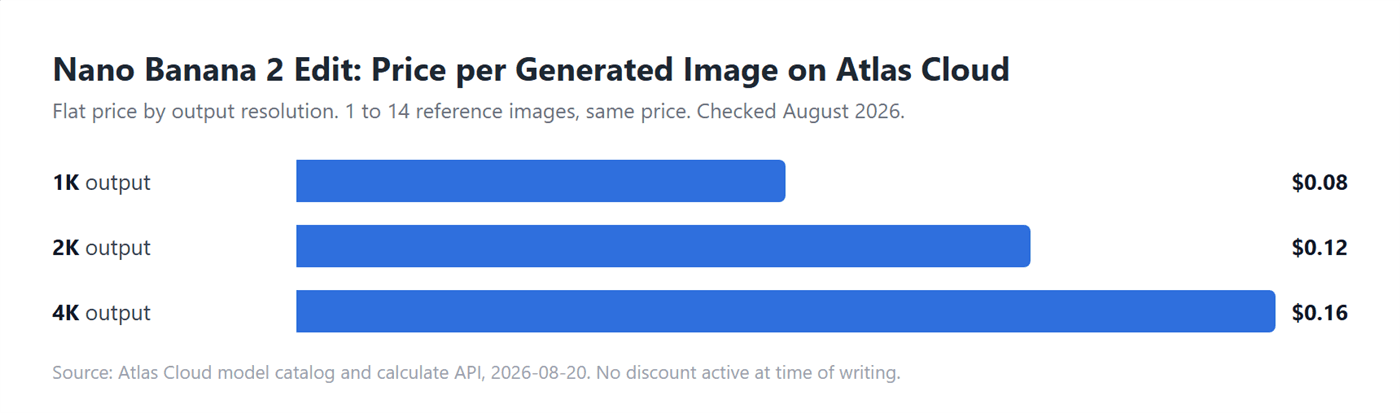 Bar chart of Nano Banana 2 Edit pricing on Atlas Cloud in August 2026: $0.08 per image at 1K resolution, $0.12 at 2K, and $0.16 at 4K, flat regardless of reference photo count