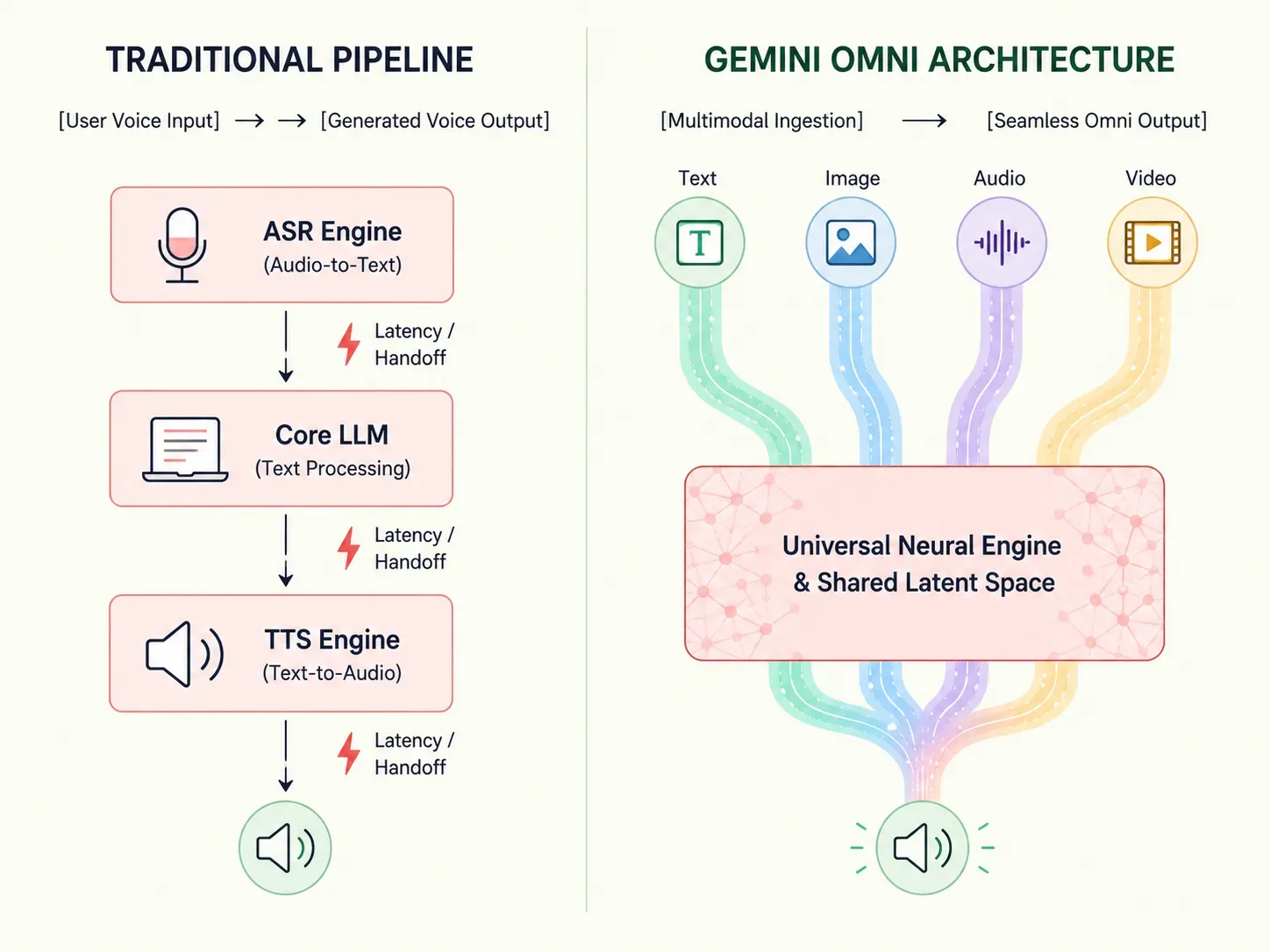 Traditional pipeline vs gemini omni architecture