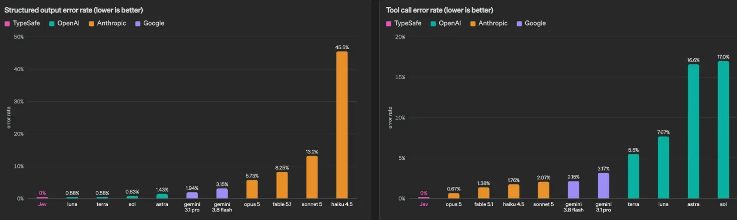 Benchmark bar charts comparing structured output error rate and tool call error rate, showing TypeSafe Jev achieving 0% error rate versus competing models from OpenAI, Anthropic, and Google
