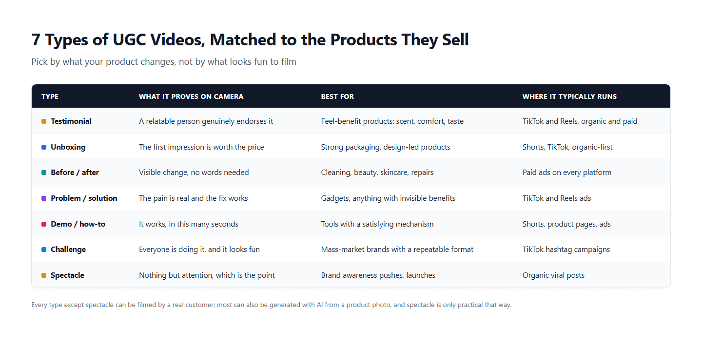 Matrix infographic of UGC video types including testimonial, unboxing, before-and-after, problem-solution, demo, challenge, and spectacle, matched to product categories.