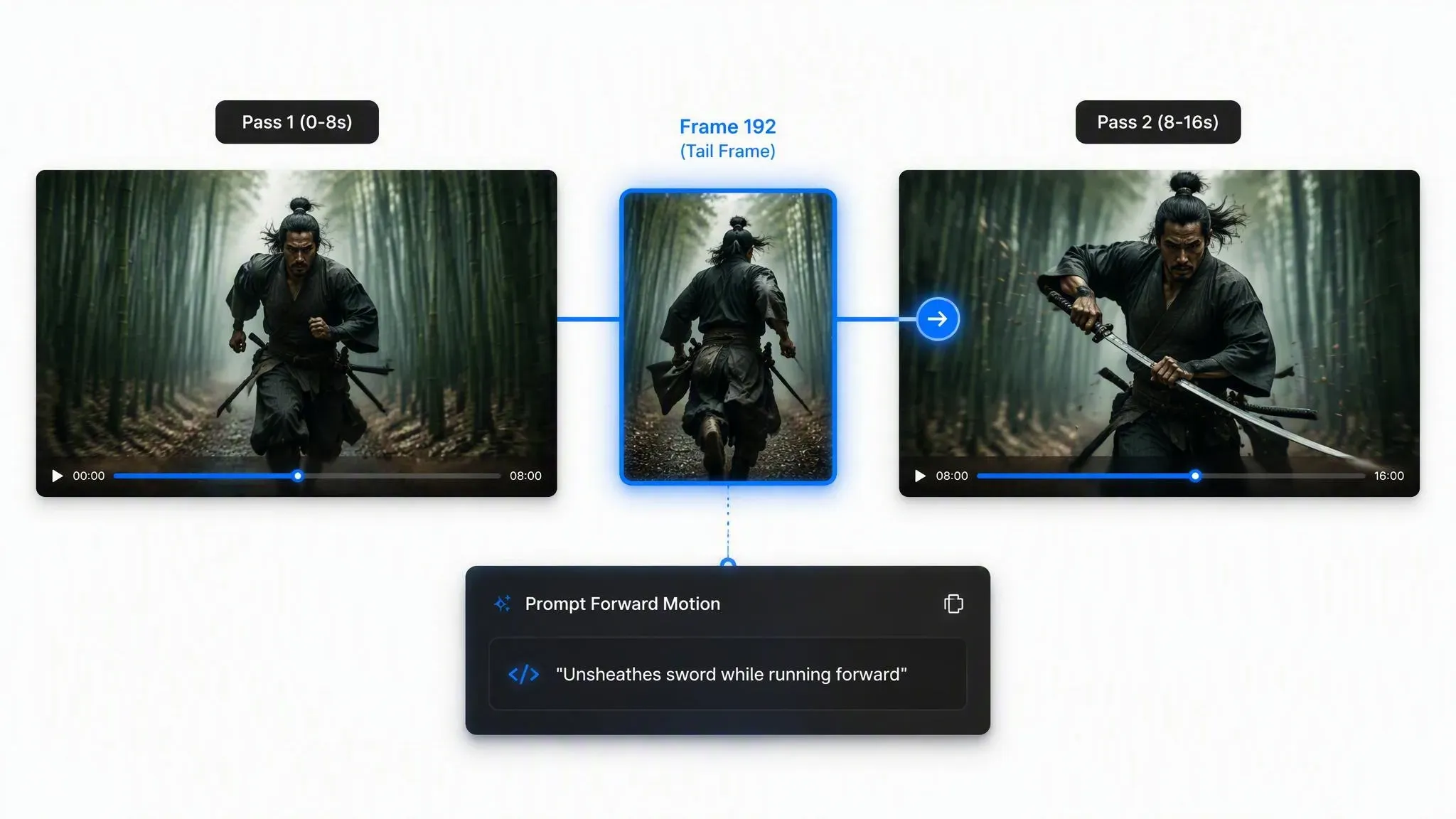 Workflow diagram showing Veo 3.1 tail-frame extension mode chaining two 8-second clips into a seamless 16-second video