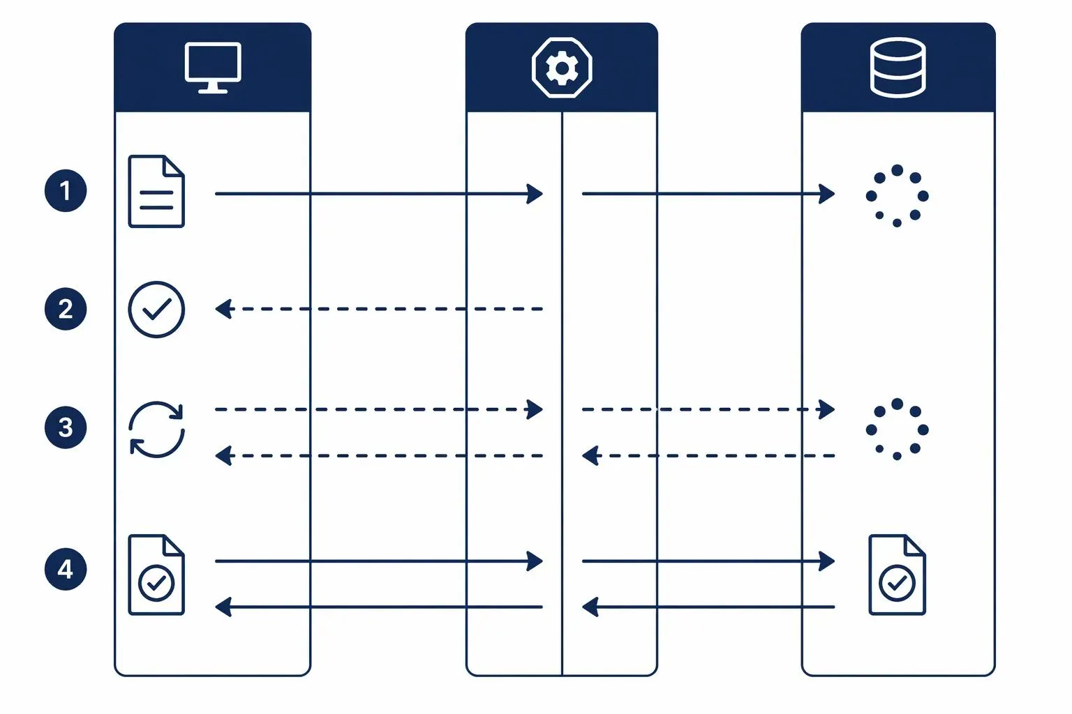 Technical diagram showing the four-stage asynchronous workflow of the Hailuo AI API, including submission, polling, and final file retrieval stages
