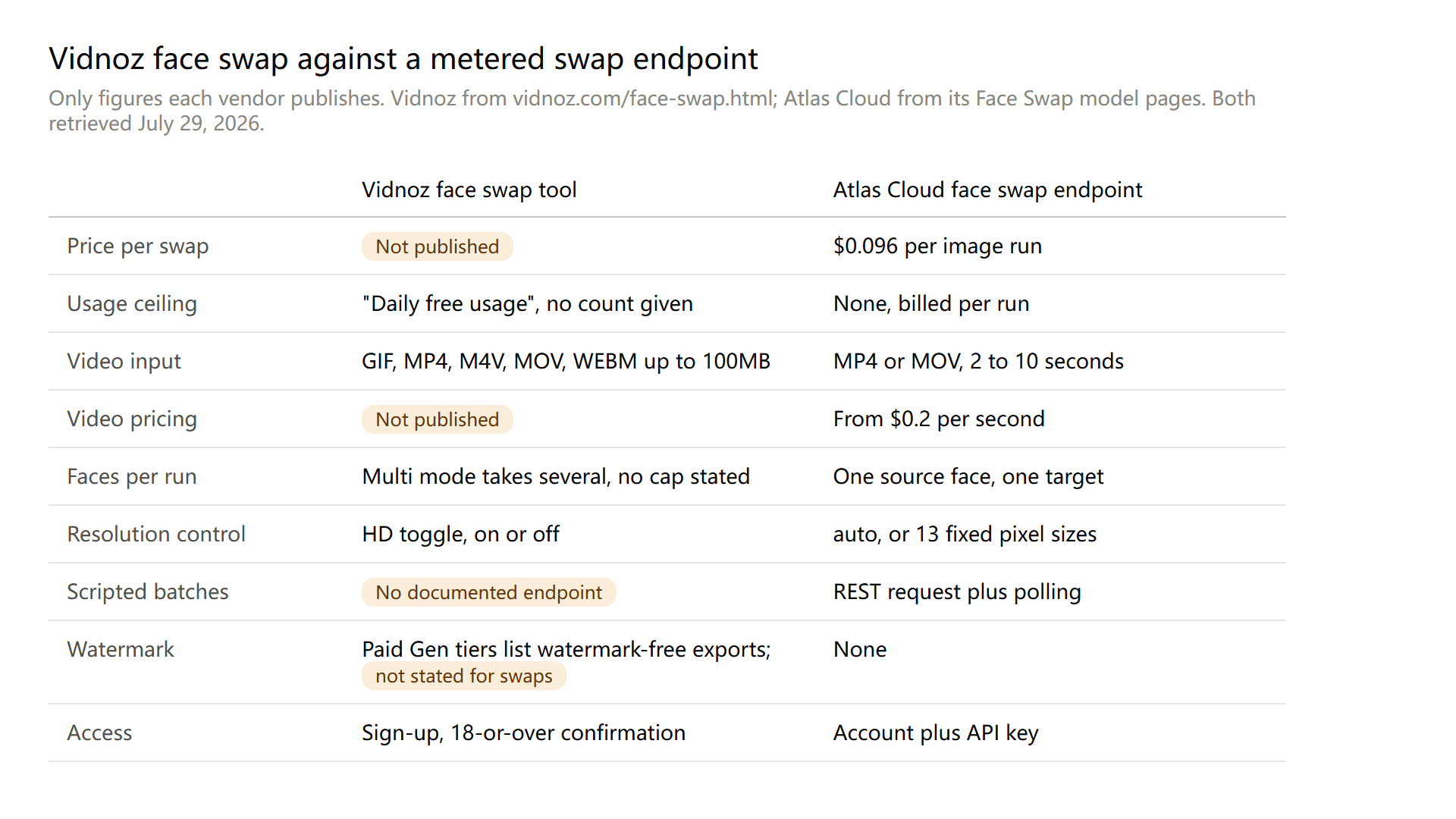 Comparison table showing Vidnoz face swap flagged "Not published" on per-swap and video pricing, with no documented endpoint and no stated watermark rule for swaps, against Atlas Cloud at $0.096 per image run with thirteen fixed output sizes and REST access.