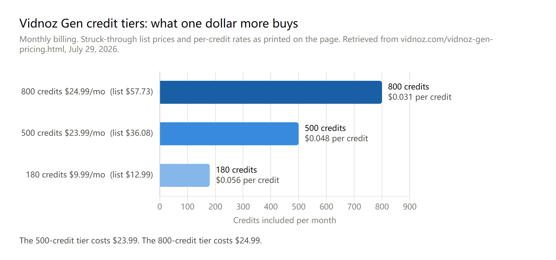 Bar chart of three Vidnoz Gen tiers showing that the 800-credit plan at $24.99 costs one dollar more than the 500-credit plan at $23.99.