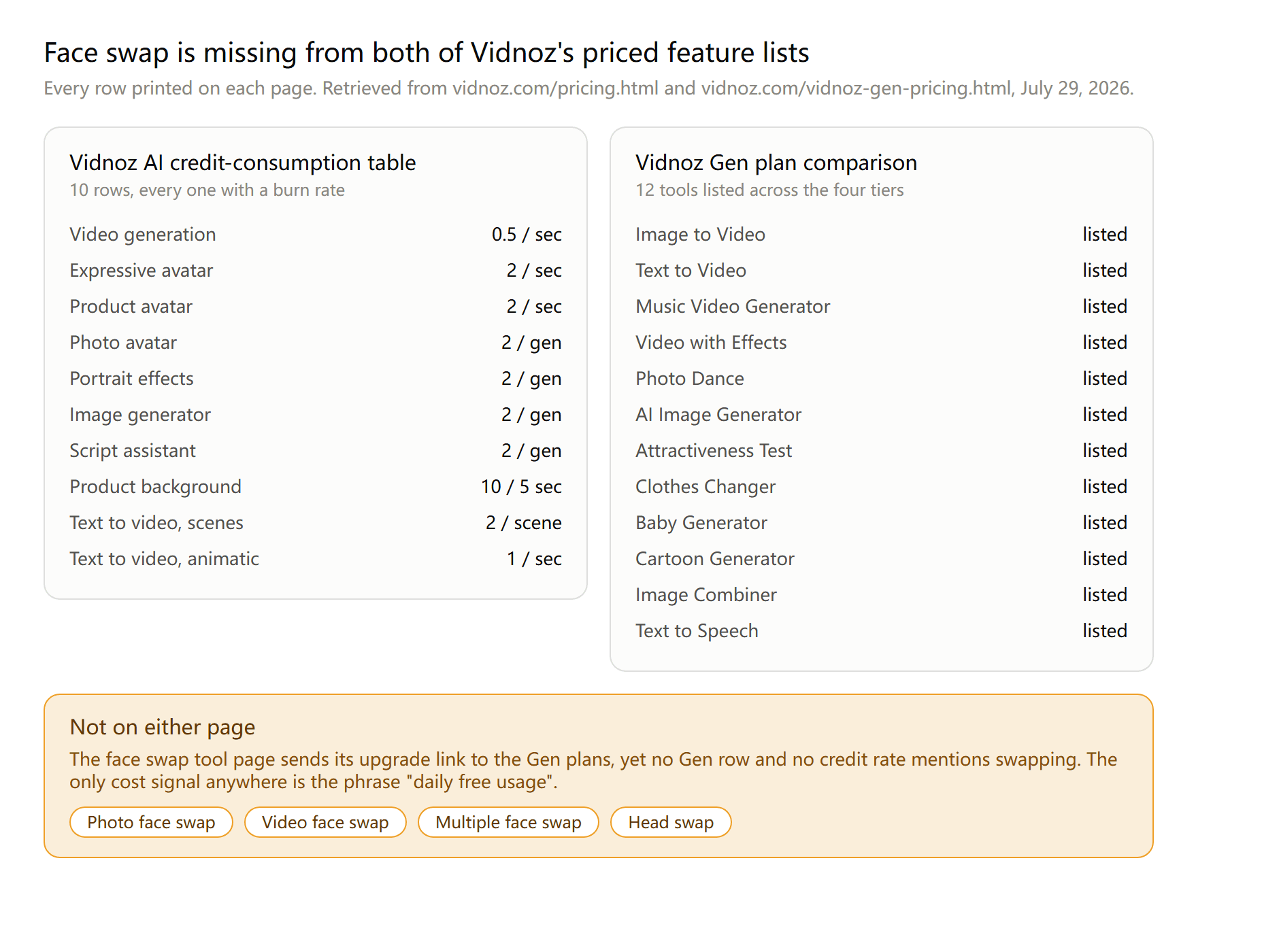 Side-by-side lists of every priced row on Vidnoz's two pricing pages, ten credit rates on the left and twelve listed tools on the right, with a highlighted panel noting that all four swap tools appear on neither.