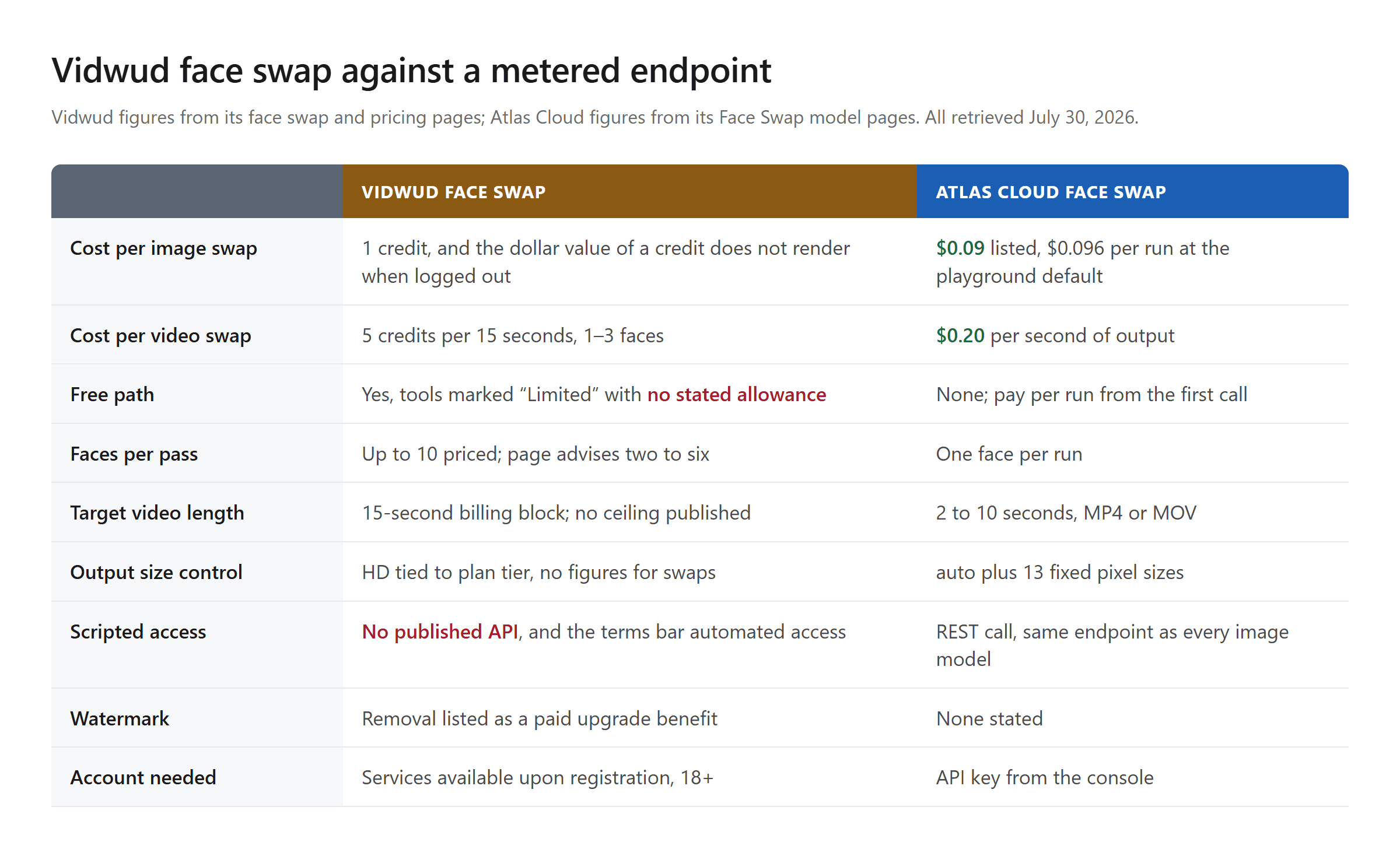 Comparison table showing Vidwud priced in credits with no dollar value rendered when logged out and no published API, against Atlas Cloud at $0.09 per image listed, $0.20 per second of video, thirteen fixed output sizes and REST access.