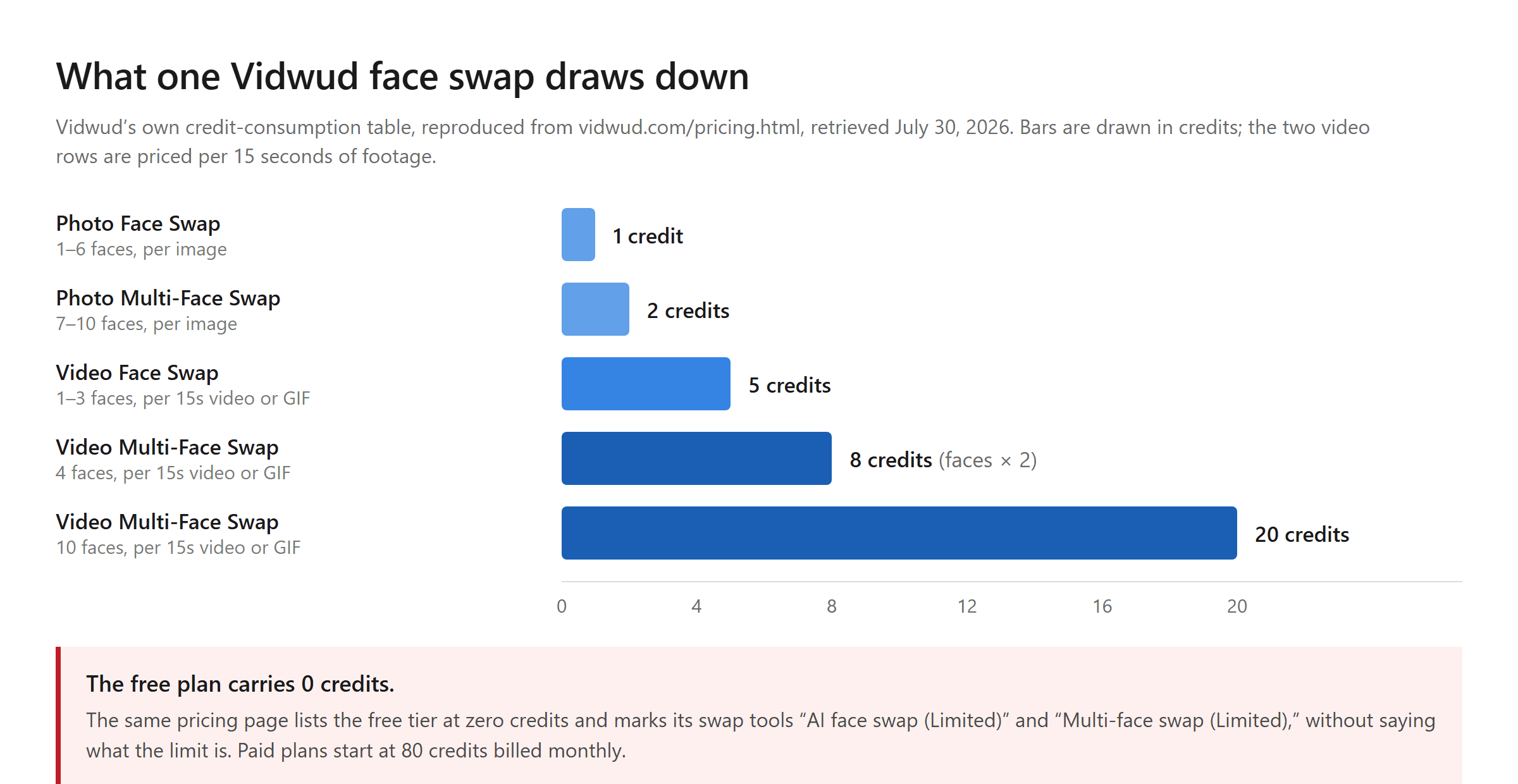 Horizontal bar chart of Vidwud credit charges showing Photo Face Swap at 1 credit, Photo Multi-Face Swap at 2, Video Face Swap at 5 per 15 seconds, and Video Multi-Face Swap scaling from 8 credits at four faces to 20 at ten, with a note that the free plan carries zero credits.