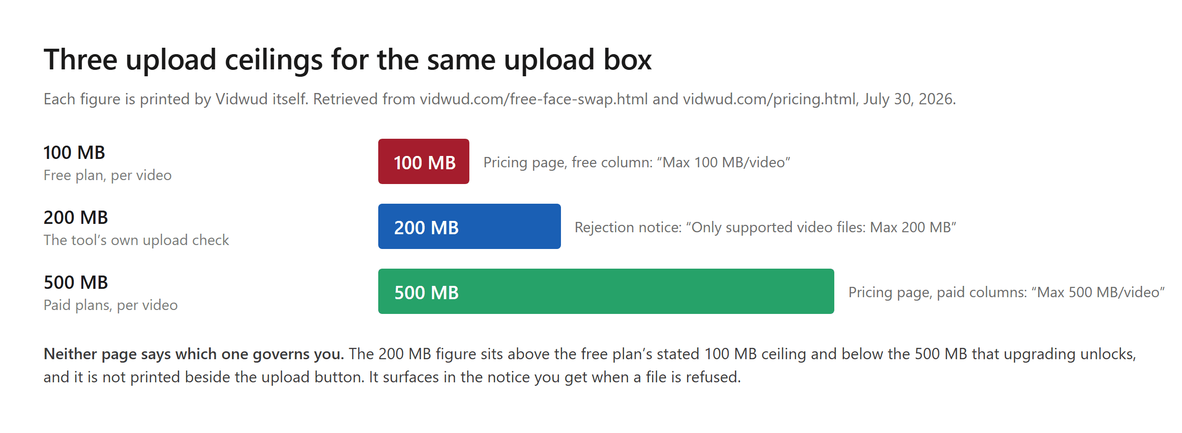Three bars showing 100MB for the free plan from the pricing page, 200MB from the face swap page's file rejection notice, and 500MB for paid plans, with a note that the 200MB figure only surfaces when a file is refused. Figures from vidwud.com/free-face-swap.html and vidwud.com/pricing.html, retrieved July 30, 2026.