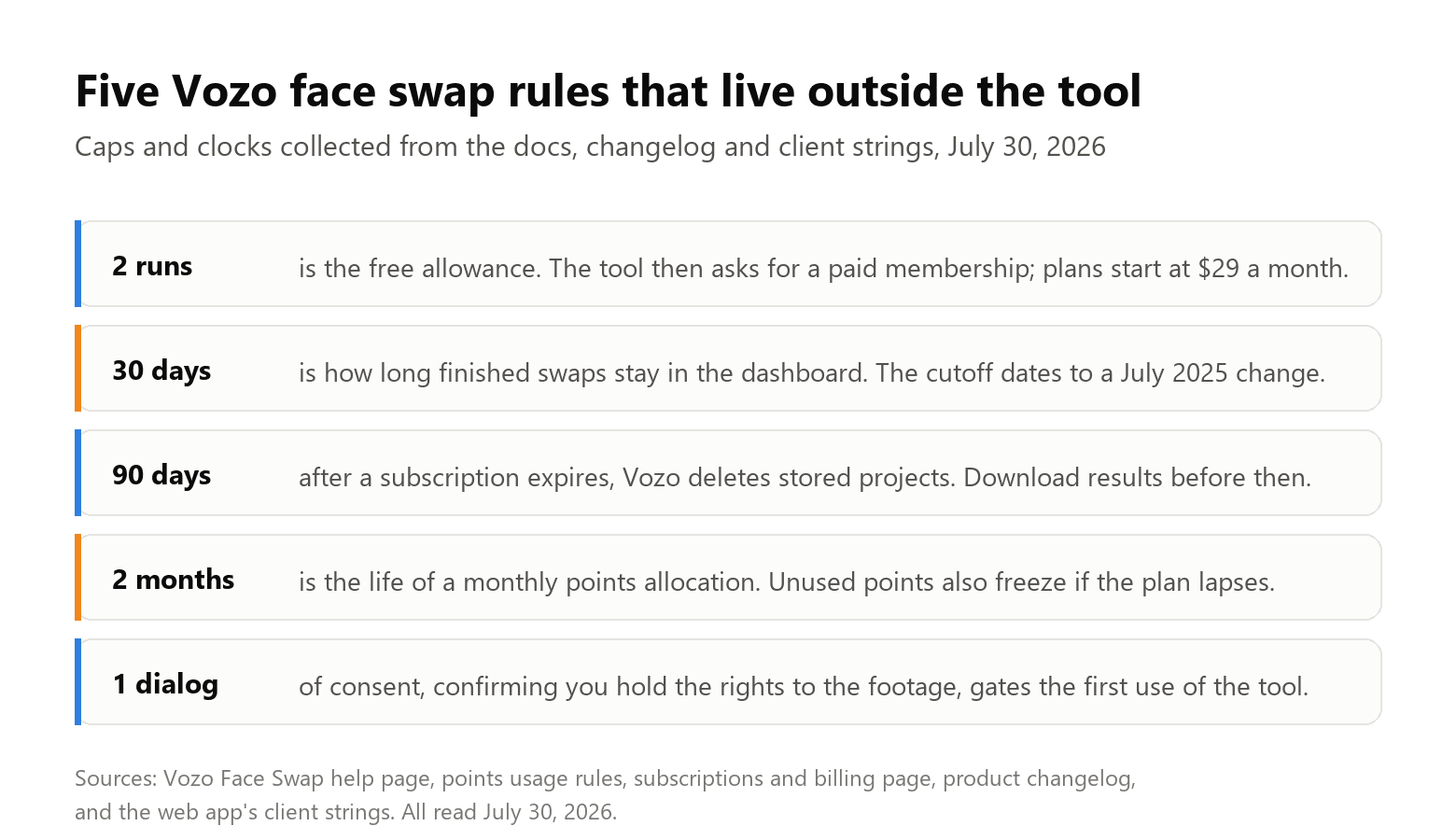 Five stacked rule cards reading 2 runs free then paid plans from $29, 30 days of result storage since a July 2025 change, deletion of stored projects 90 days after subscription expiry, 2-month validity on monthly point allocations, and 1 consent dialog gating first use.