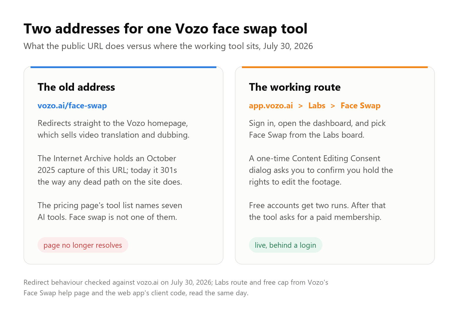 Side-by-side cards. Left: vozo.ai/face-swap redirects to the homepage, the Internet Archive holds an October 2025 capture, and the pricing page's seven-tool list omits face swap. Right: the live route is app.vozo.ai, then Labs, then Face Swap, gated by a consent dialog and two free runs.