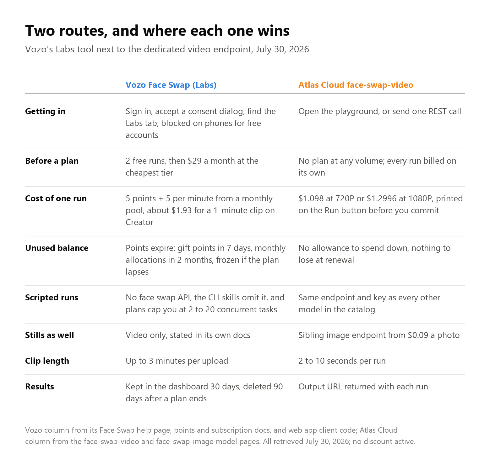 Comparison table. Vozo: consent dialog and Labs tab, 2 free runs then $29 a month, 5 points plus 5 per minute from a pool whose points expire, no face swap API, 2 to 20 concurrent tasks, video only, clips to 3 minutes, results kept 30 days. Atlas Cloud: playground or one REST call, no plan at any volume, $1.098 at 720P or $1.2996 at 1080P shown before you commit, nothing to expire, same endpoint and key as every other model, a sibling image endpoint from $0.09 a photo, 2 to 10 second clips, output URL per run.