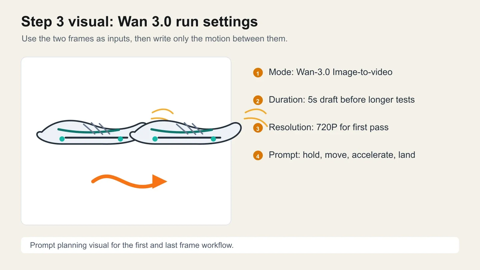 Wan 3.0 image-to-video settings card for running a first and last frame shoe ad