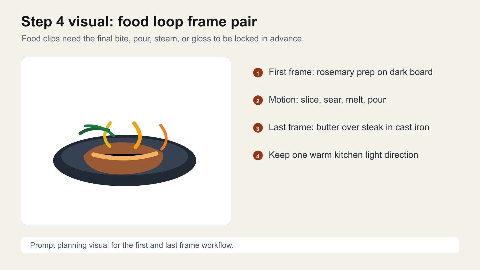 Wan 3.0 food loop planning card with rosemary prep and butter pour ending