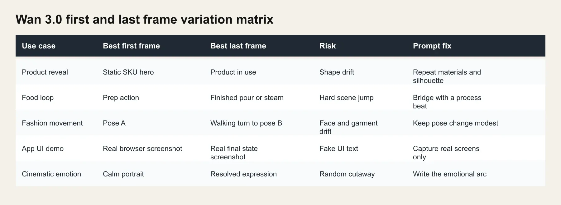 Browser-rendered variation matrix for Wan 3.0 first and last frame use cases