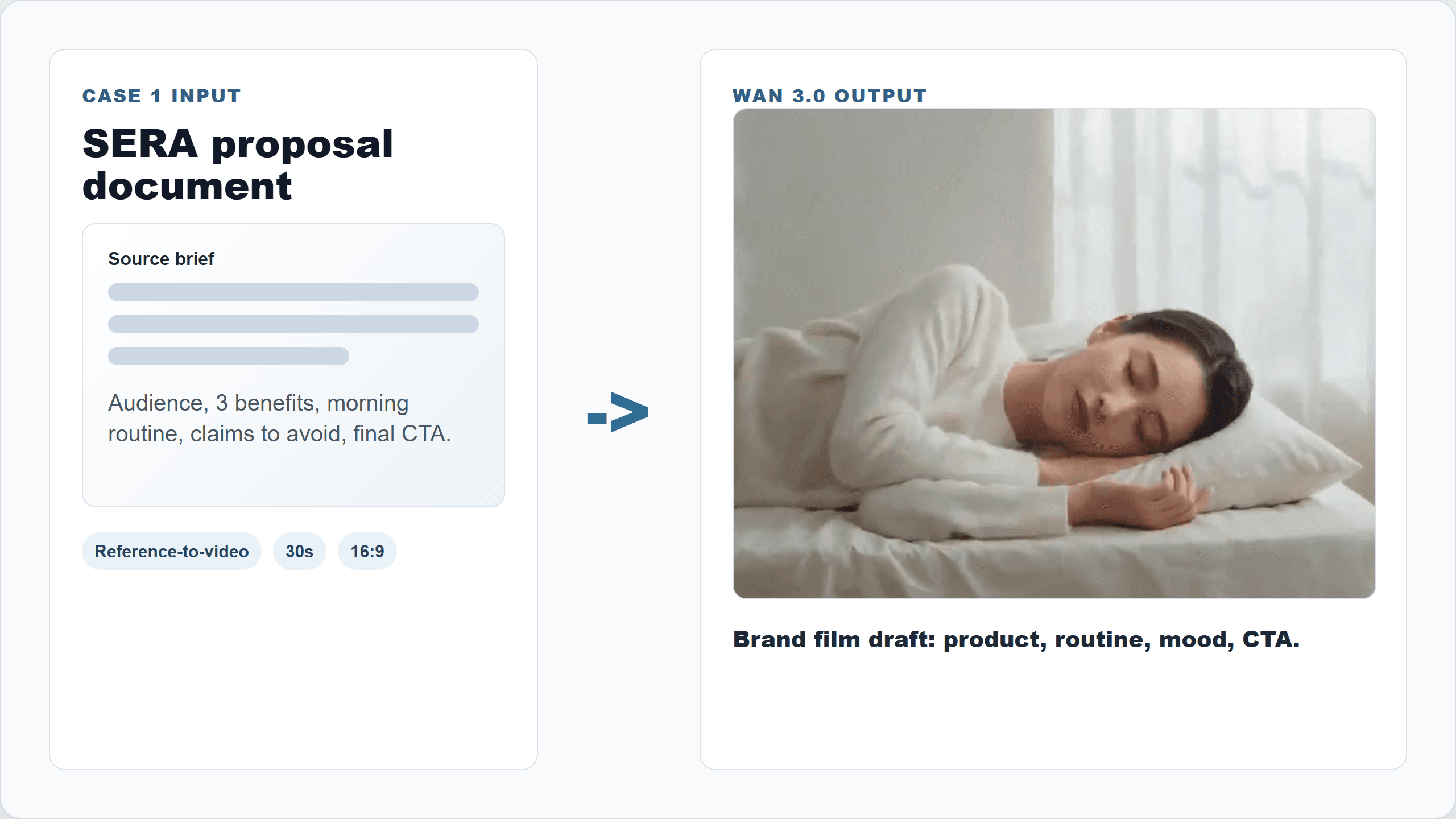 Diagram showing text input transforming into video of a sleeping woman