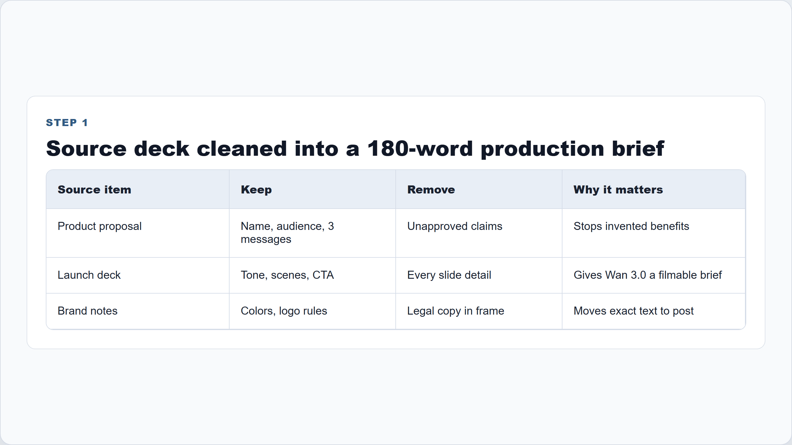 Table outlining what to keep and remove for a production brief