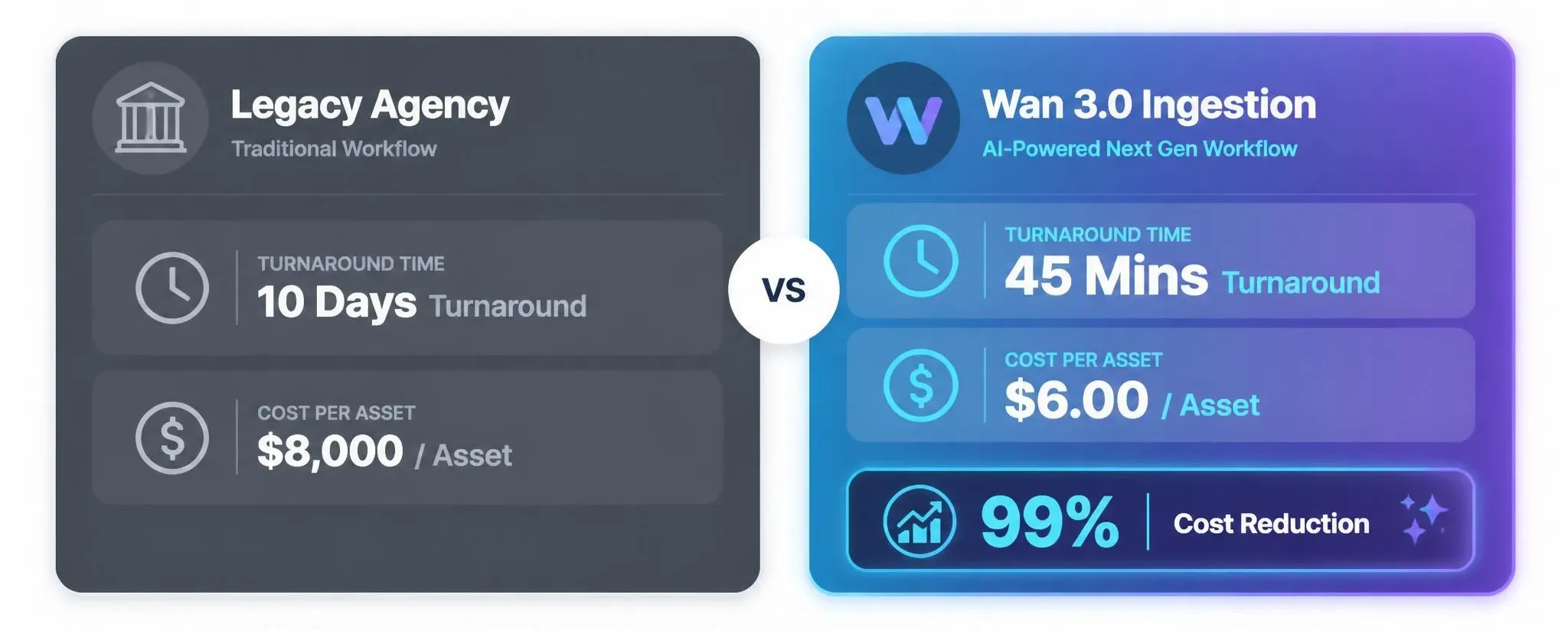 Infographic comparing traditional agency video production cost and turnaround time with Wan 3.0 direct ingestion benchmarks