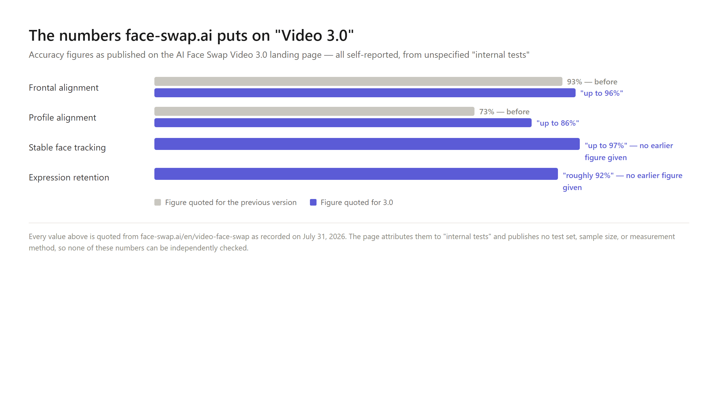 Bar chart titled "The numbers face-swap.ai puts on Video 3.0" showing claimed percentages for frontal alignment, profile alignment, face tracking, and expression retention, with before-and-after pairs where the page provides them.