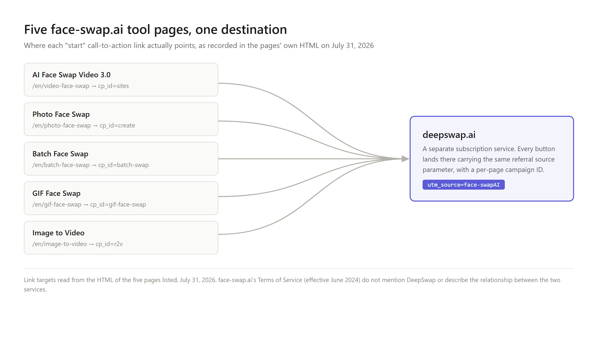 Flow diagram titled "Five face-swap.ai tool pages, one destination" showing every call-to-action converging on deepswap.ai with referral tracking parameters.