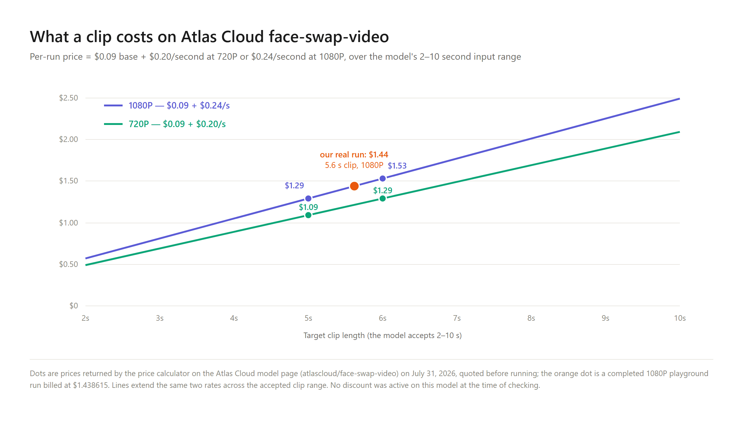 Price curve chart for atlascloud/face-swap-video showing cost by clip length at 720P and 1080P, with measured price points at 5 and 6 seconds and an orange dot marking a real 5.6-second run billed at $1.44.
