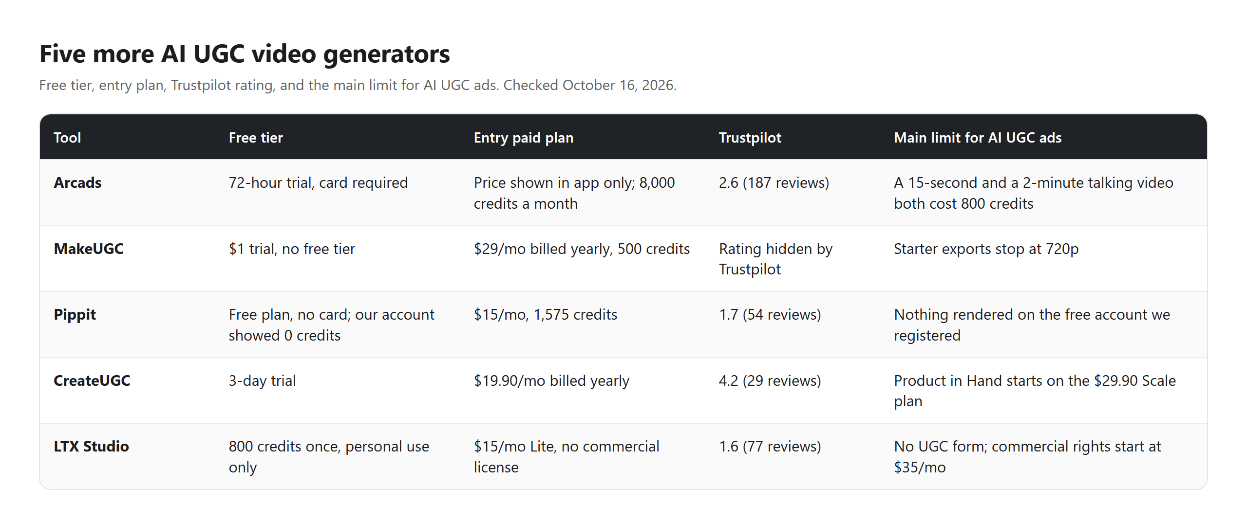 Table of five more AI UGC video generators with their free tier, entry paid plan, and the main limit we hit for AI UGC ads.