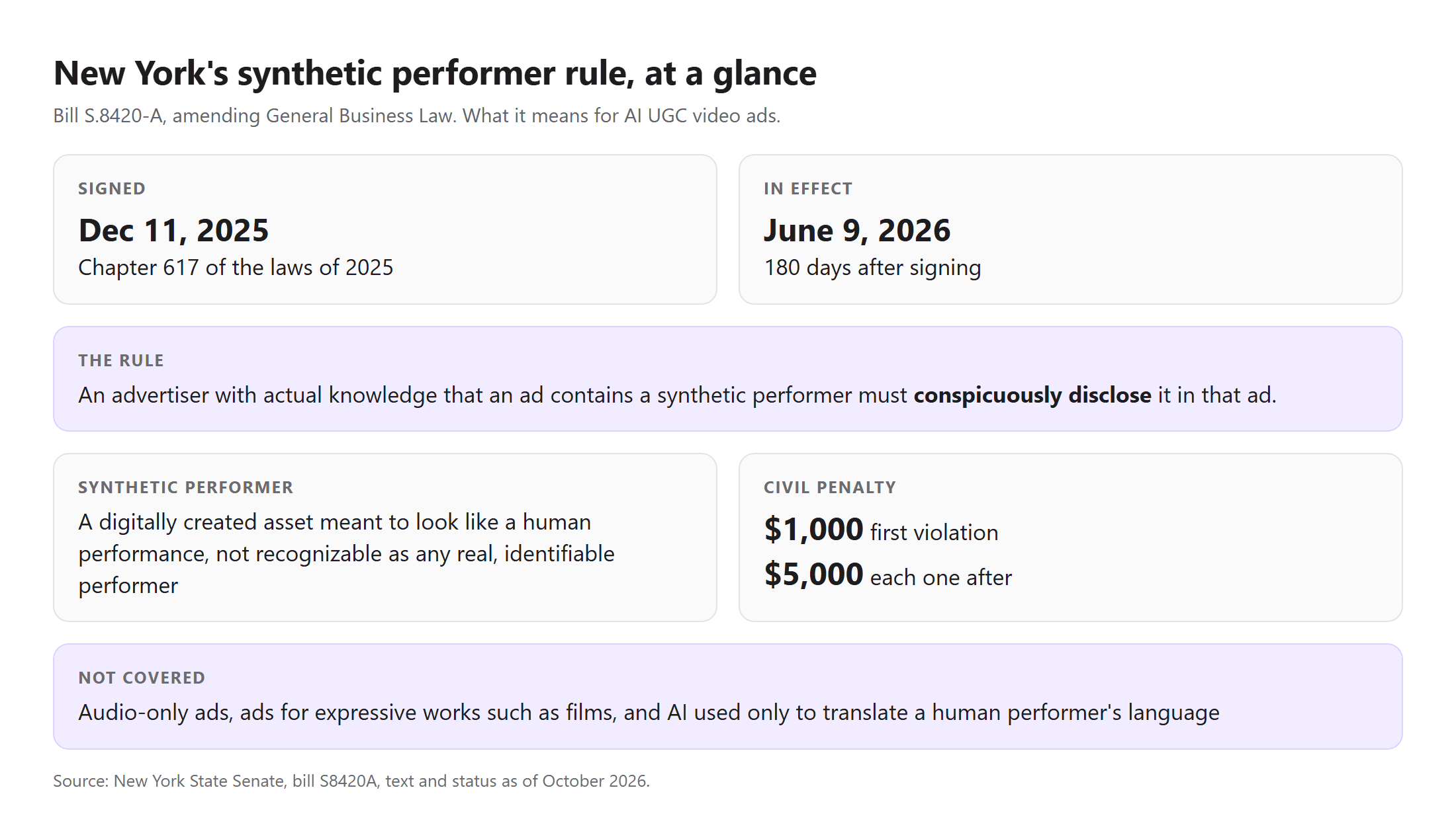 Summary card of New York bill S8420A for AI UGC video ads, listing the signing and effective dates, the conspicuous disclosure rule, the definition of a synthetic performer, the civil penalties, and what the law does not cover. Summarized from the bill text and status on the New York State Senate website, October 2026.