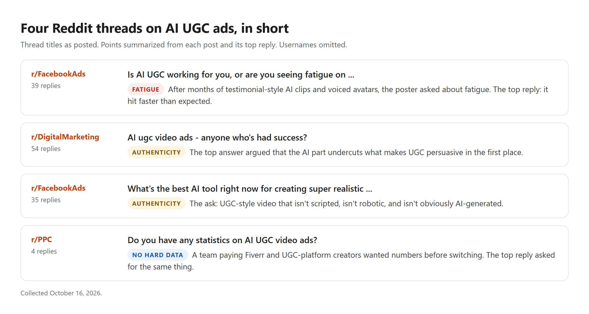 Four Reddit threads on AI UGC ads summarized by subreddit and reply count: two on fatigue and realism in r/FacebookAds, one on authenticity in r/DigitalMarketing, and one in r/PPC asking for performance data.