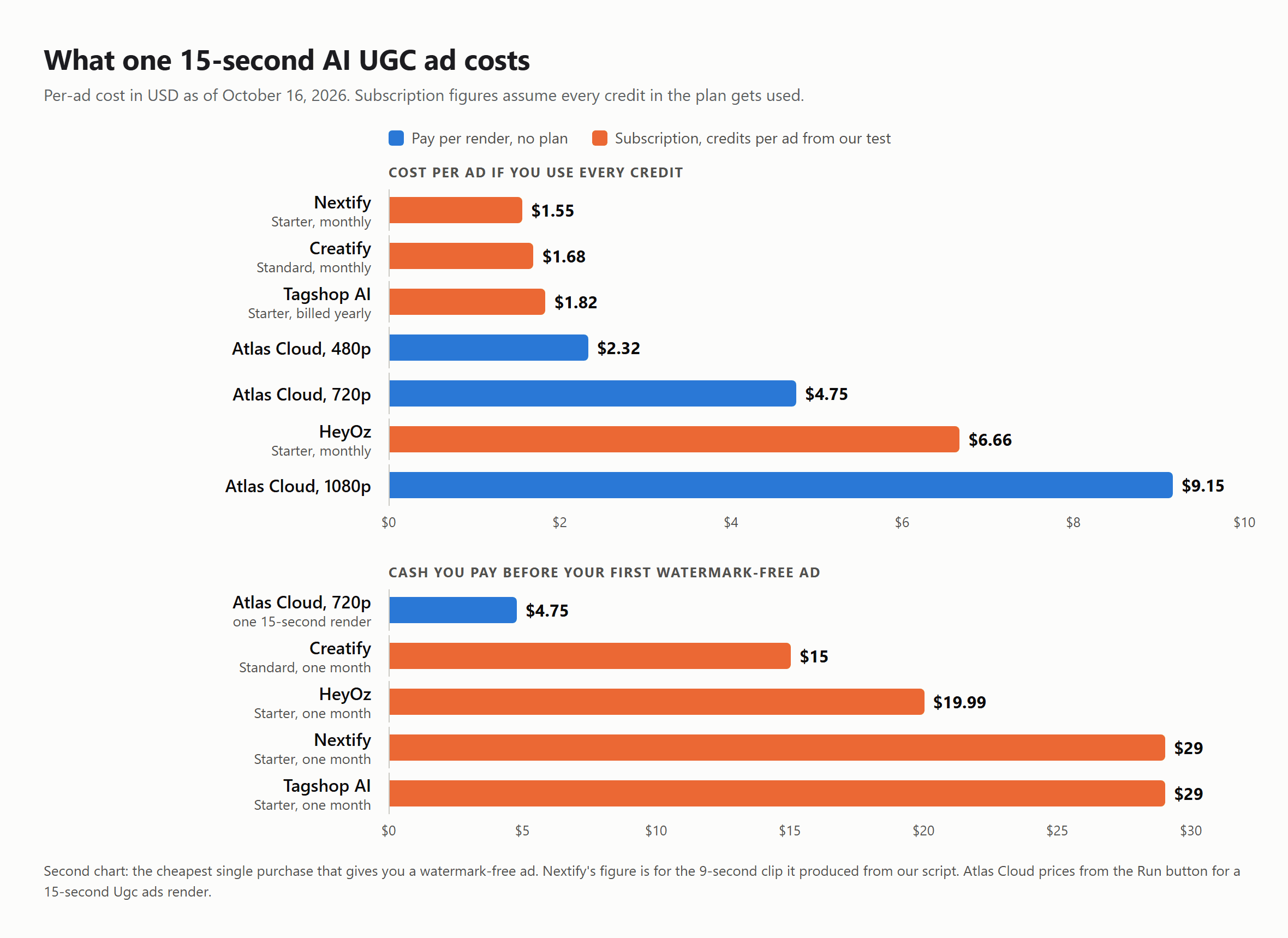 Chart comparing the cost of one 15-second AI UGC ad across Atlas Cloud pay-per-second pricing and four subscription AI UGC ads tools, as of October 16, 2026.
