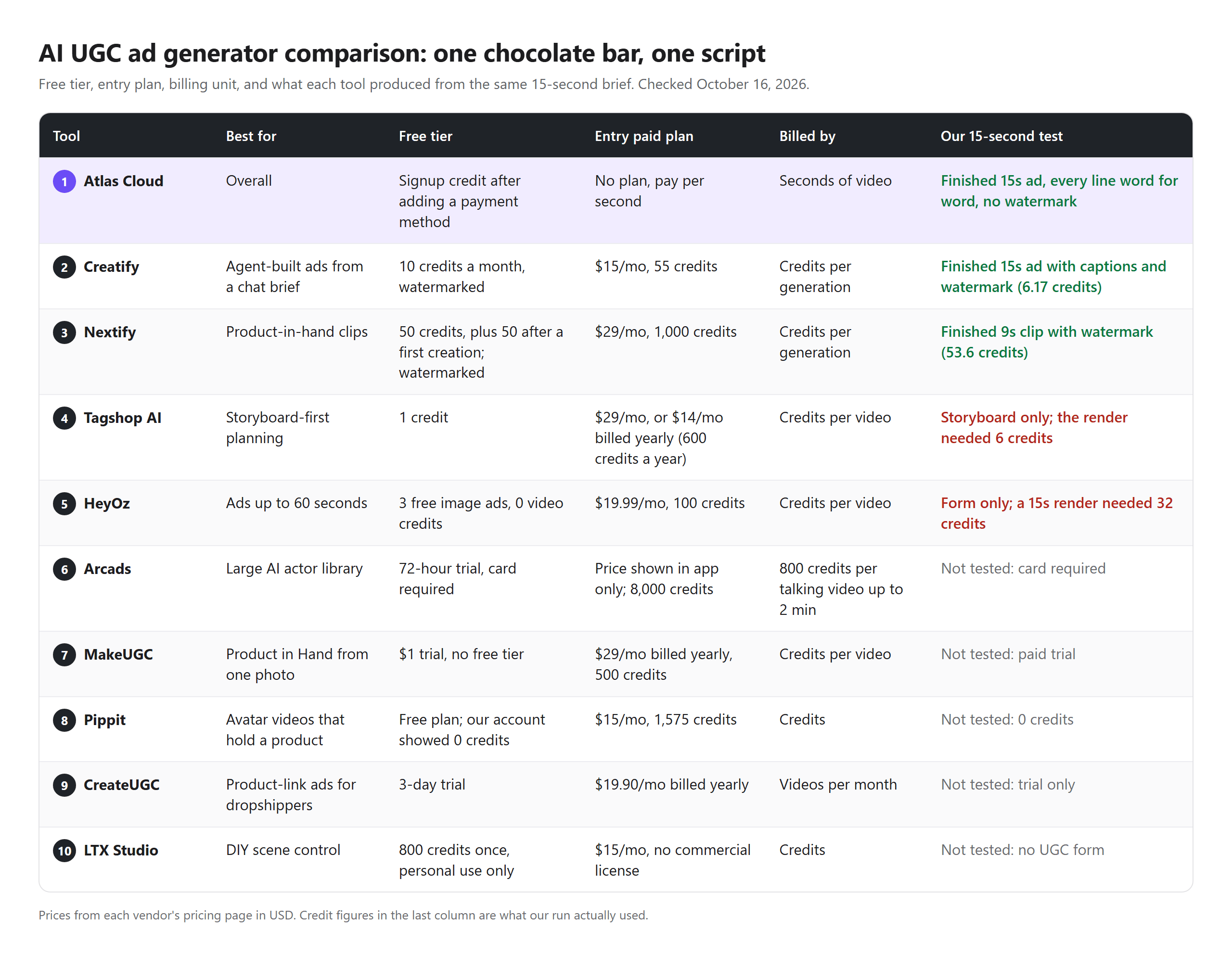 AI UGC ad generator comparison table for 10 tools, covering free tier, entry paid plan, billing unit, and what each tool produced from the same chocolate bar photo and script.
