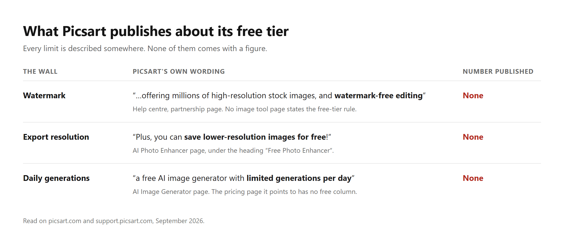 Table of Picsart three free tier limits, showing a quoted sentence from Picsart for each one and no published number for any of them.